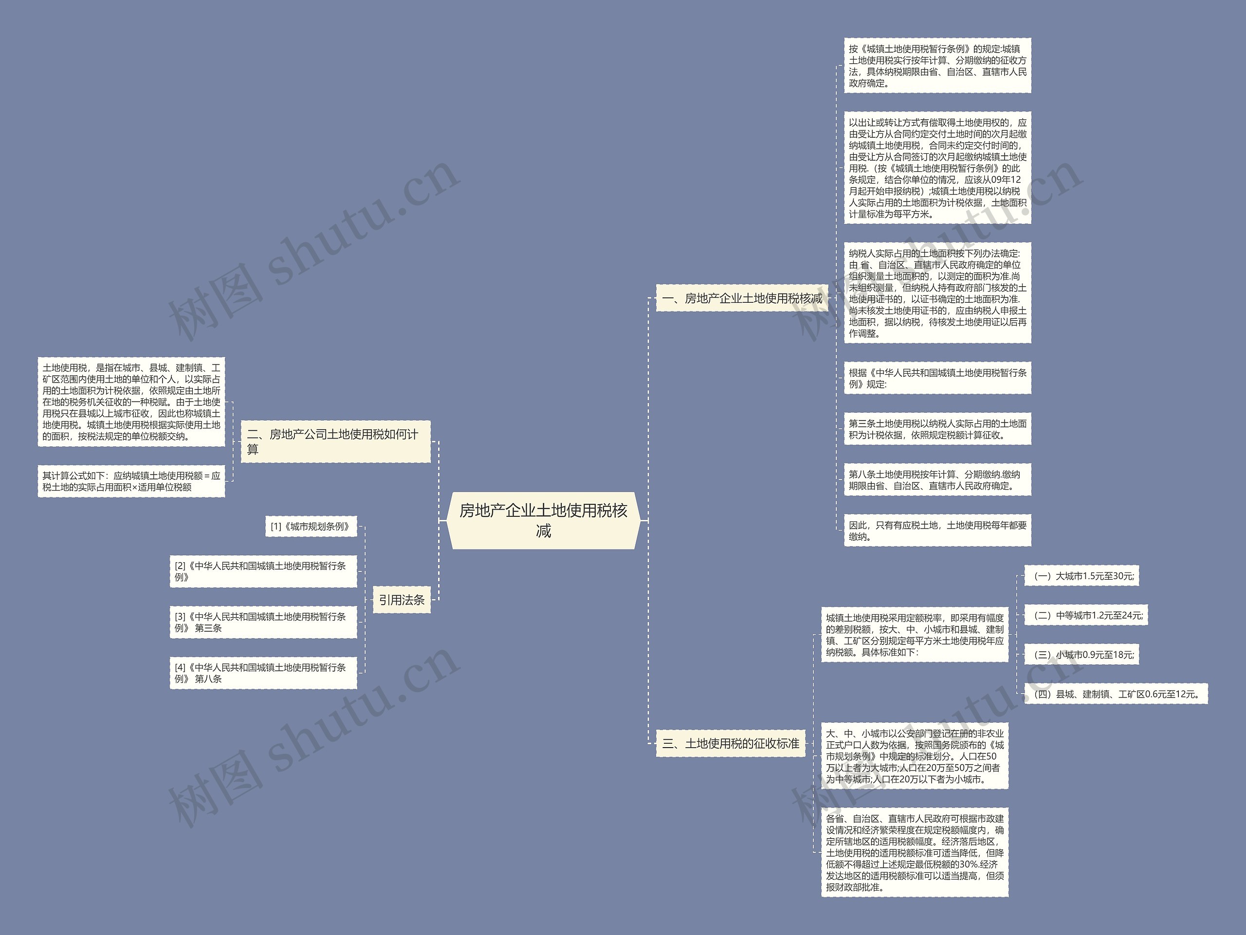 房地产企业土地使用税核减思维导图