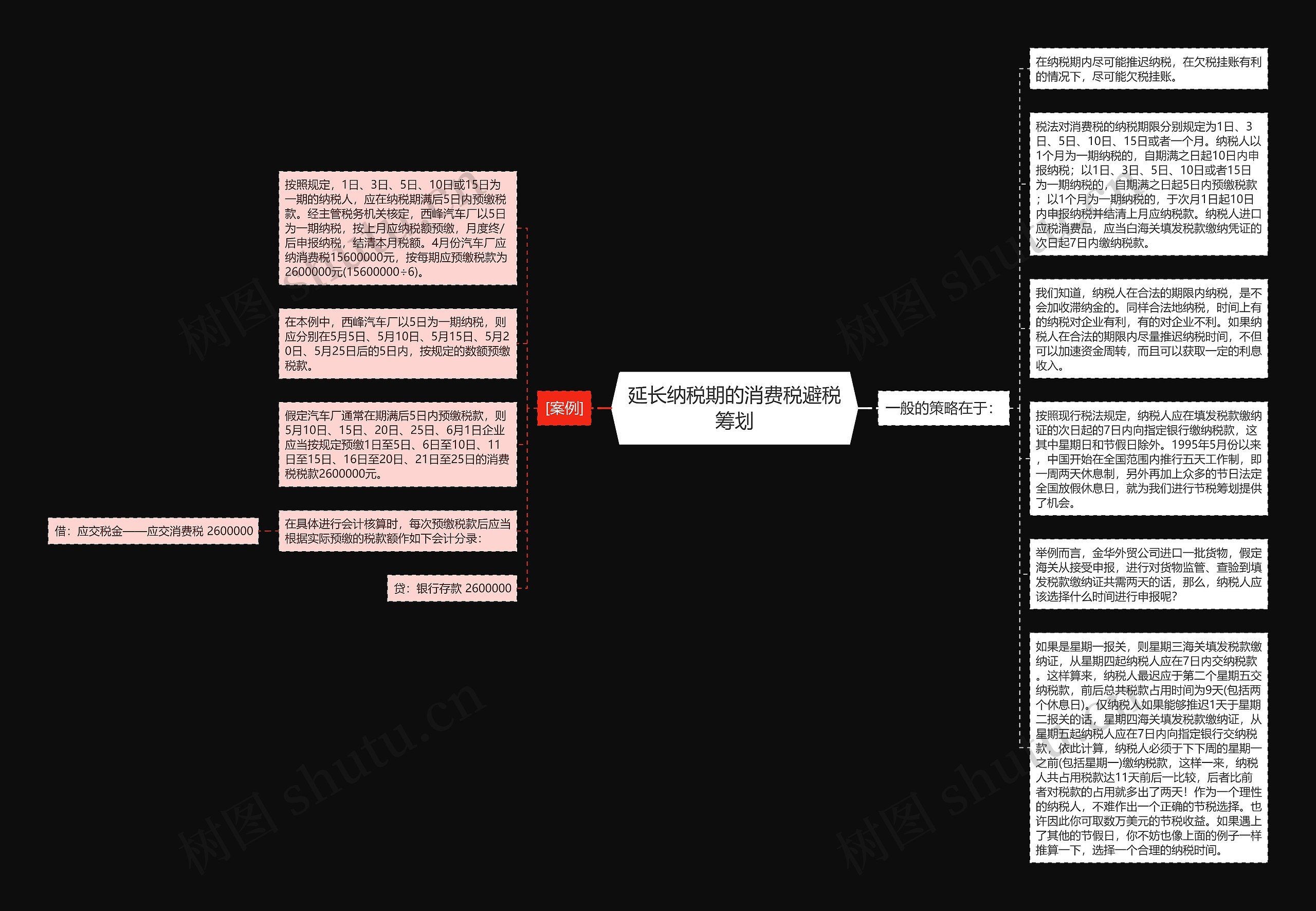 延长纳税期的消费税避税筹划思维导图