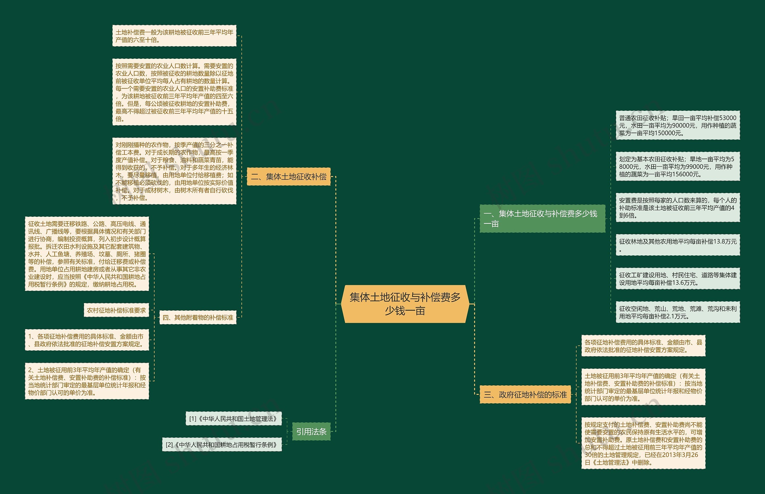 集体土地征收与补偿费多少钱一亩思维导图