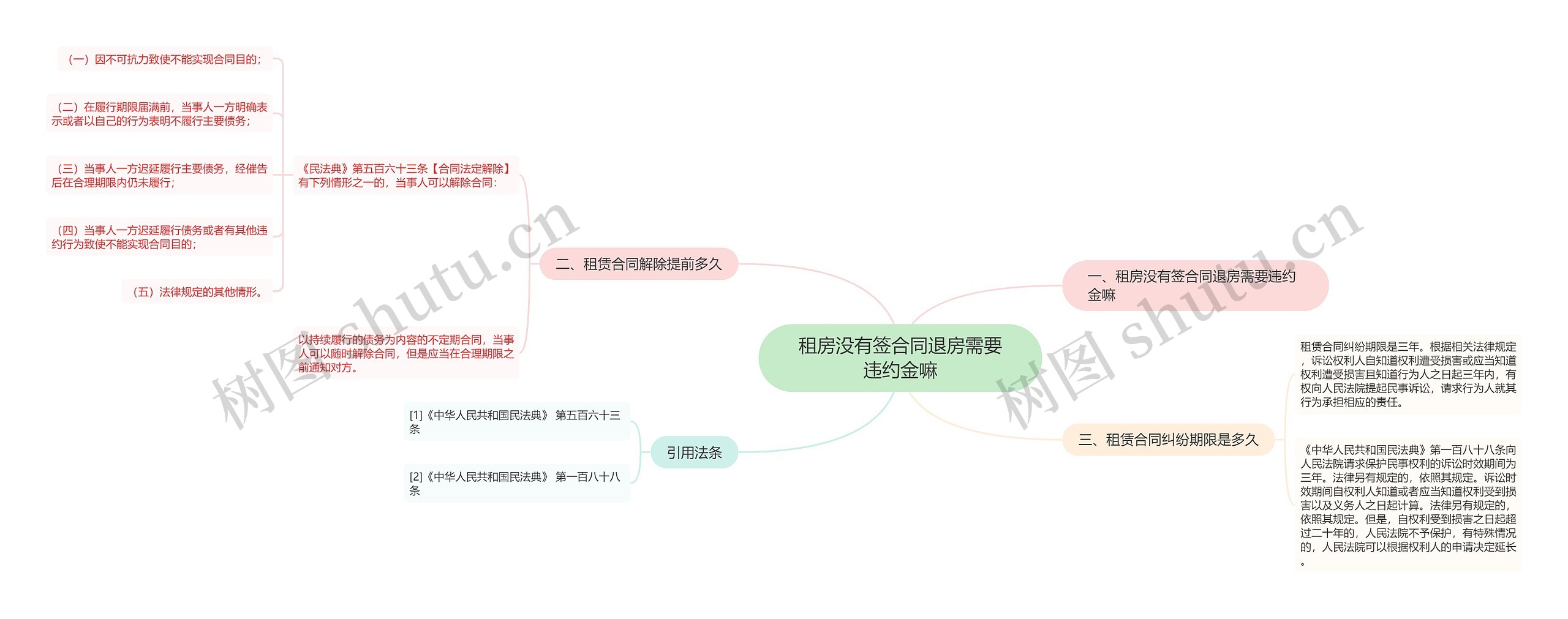 租房没有签合同退房需要违约金嘛思维导图