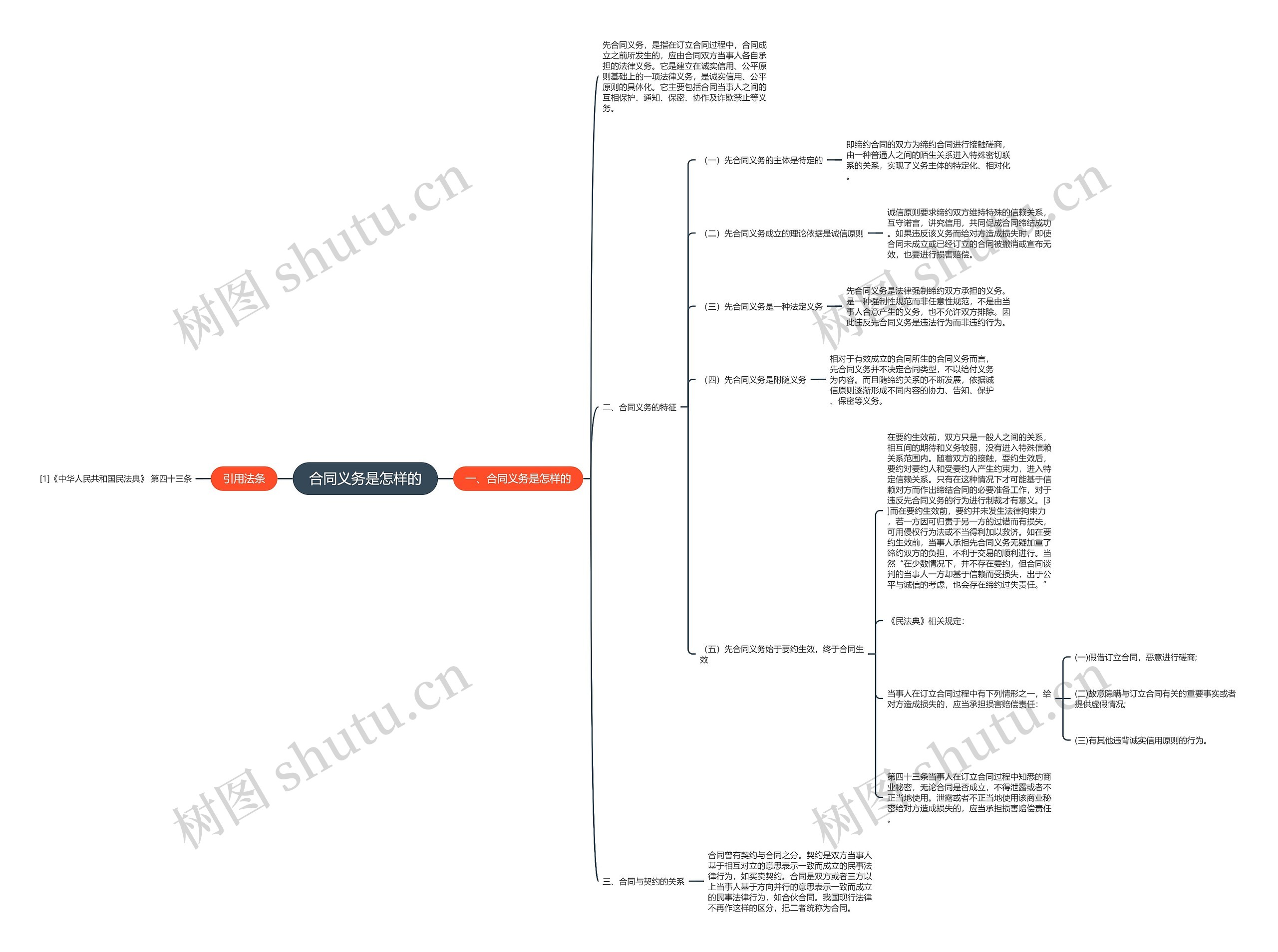 合同义务是怎样的思维导图