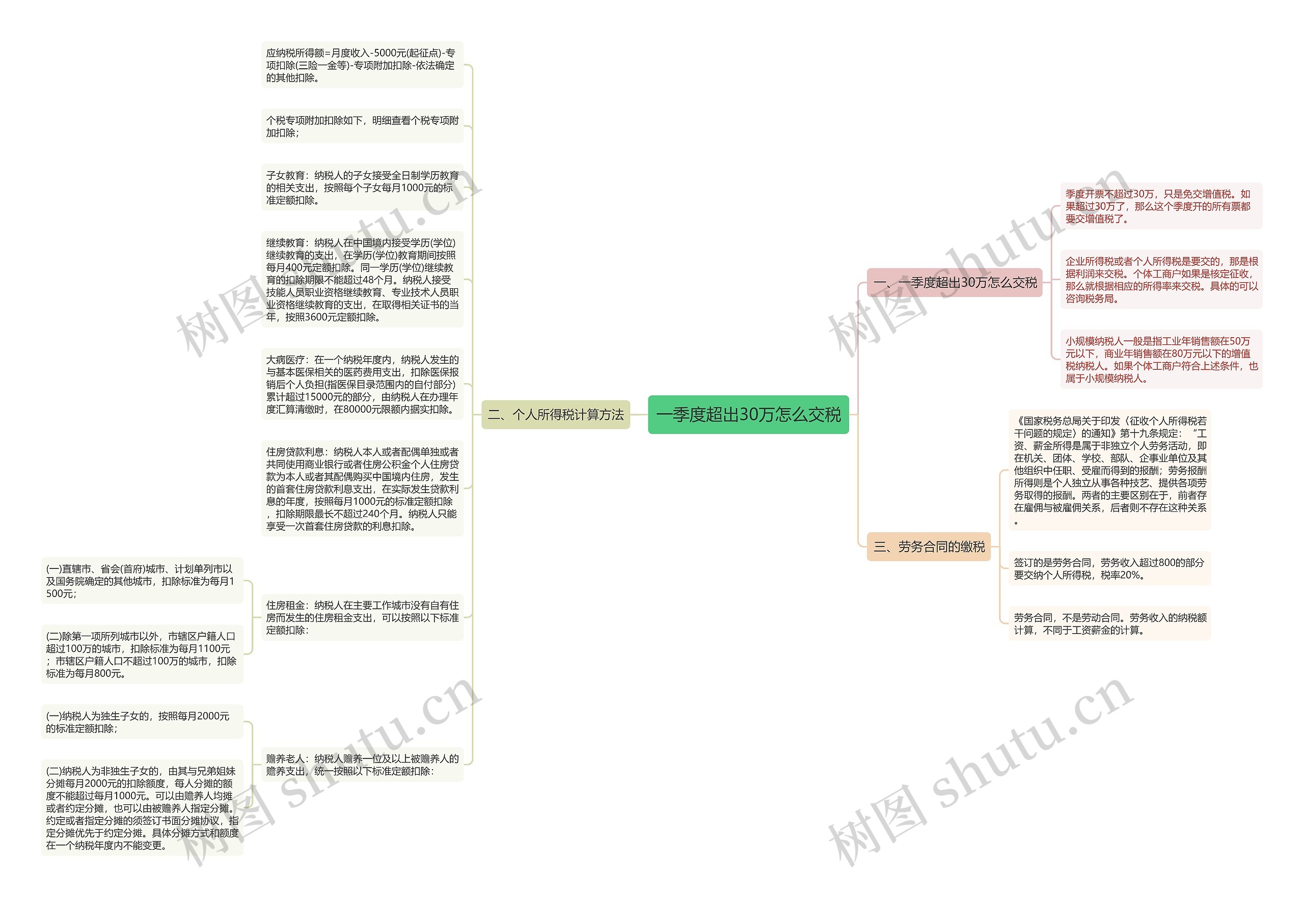 一季度超出30万怎么交税思维导图