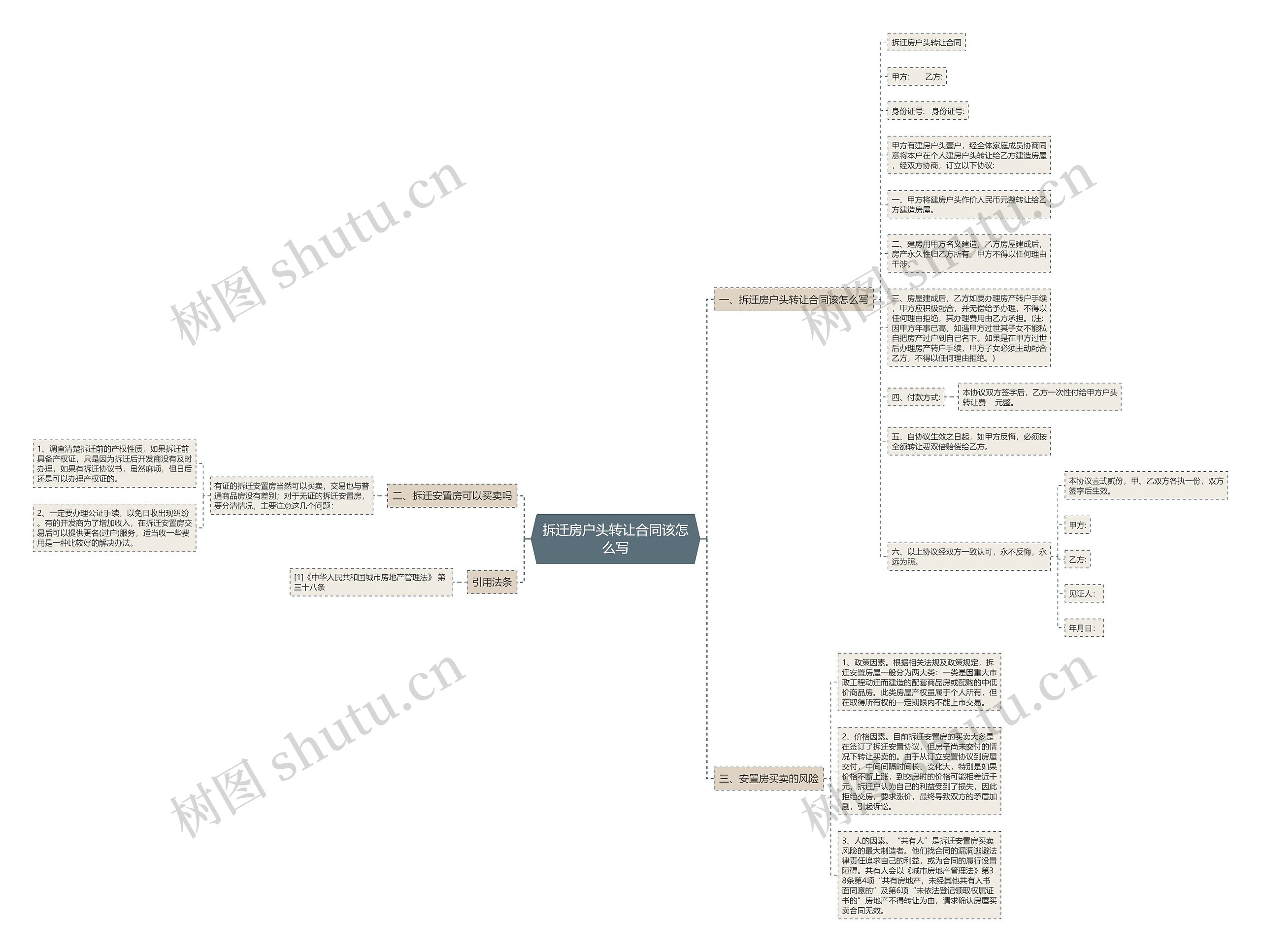 拆迁房户头转让合同该怎么写思维导图