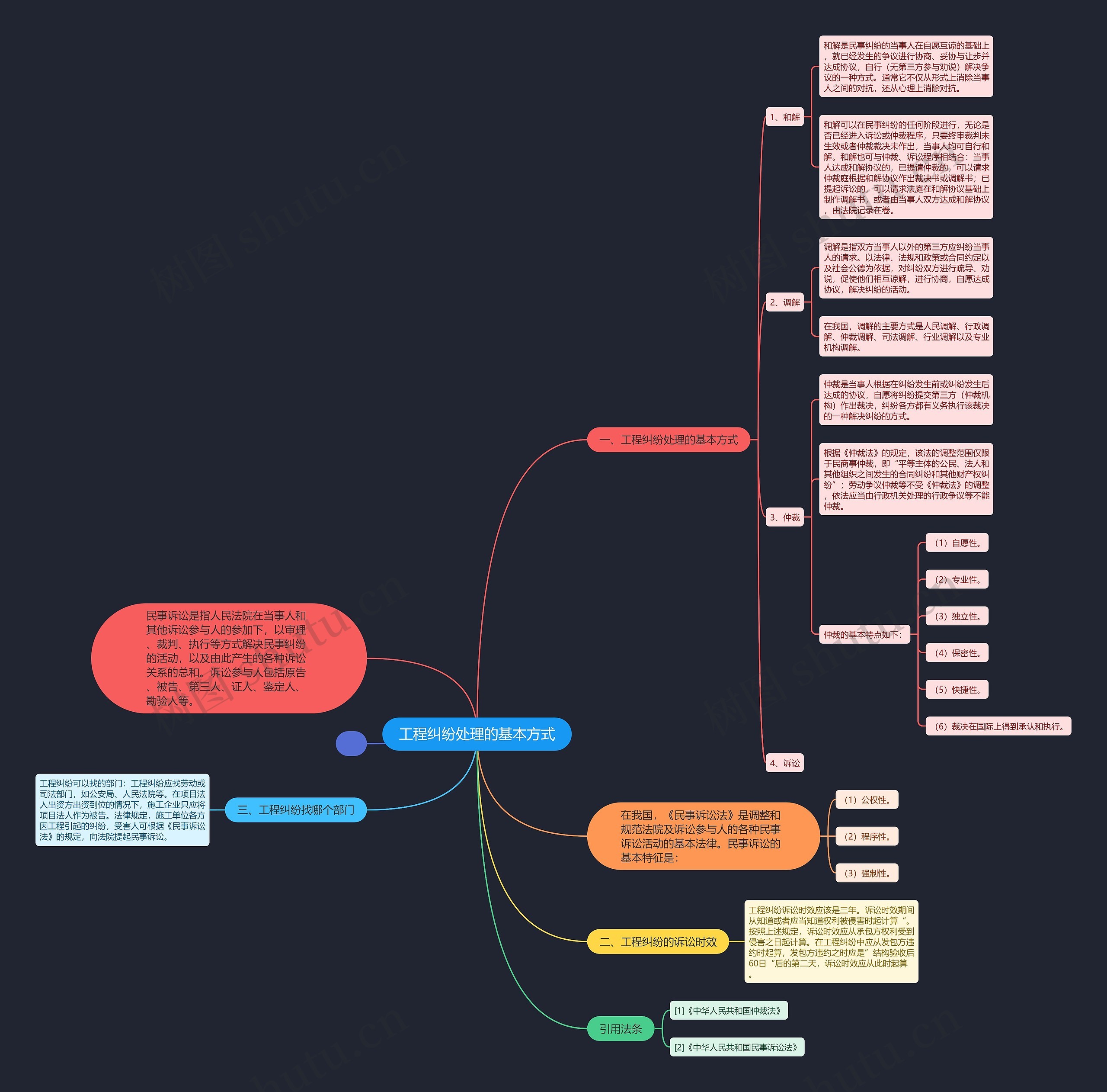 工程纠纷处理的基本方式思维导图