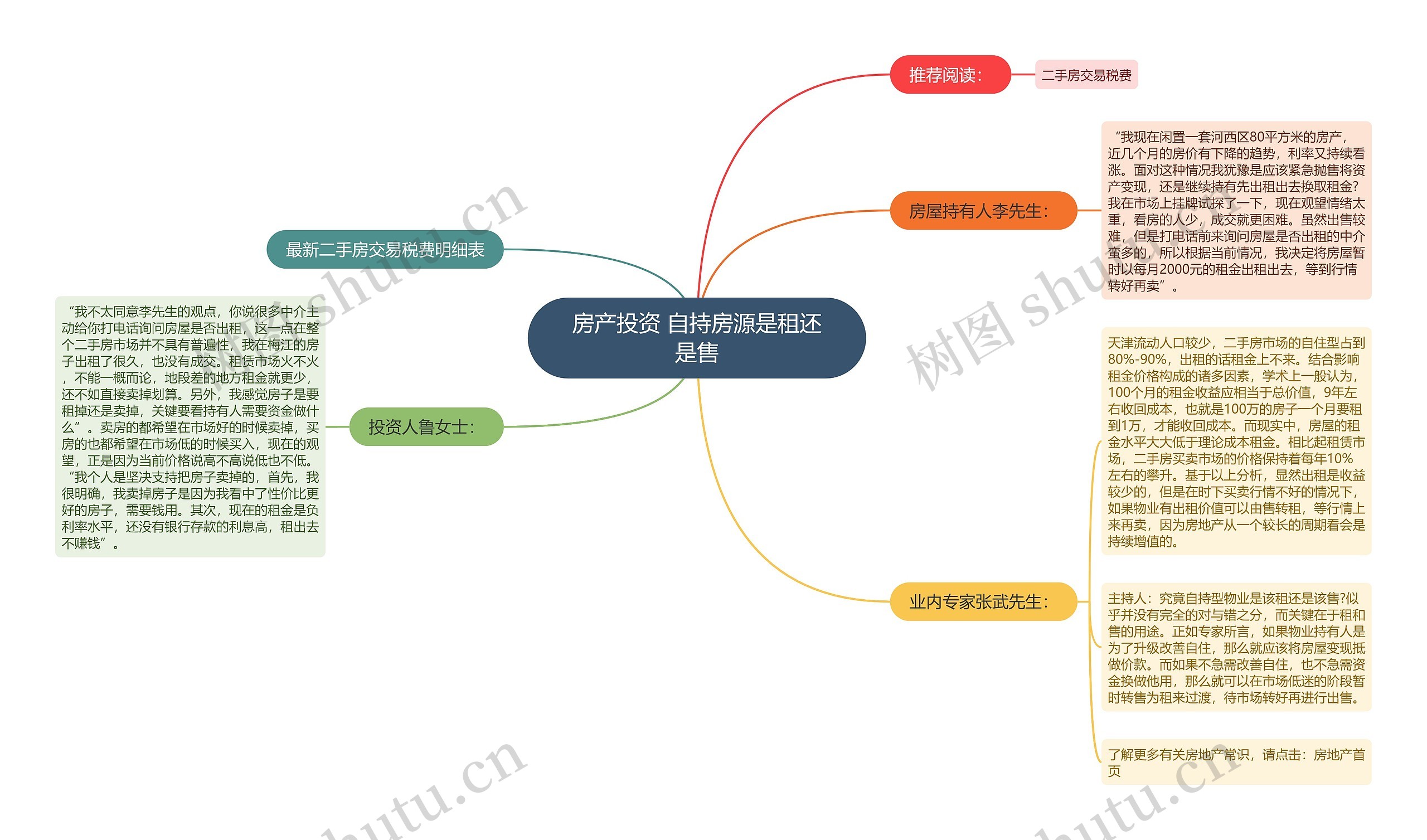 房产投资 自持房源是租还是售思维导图