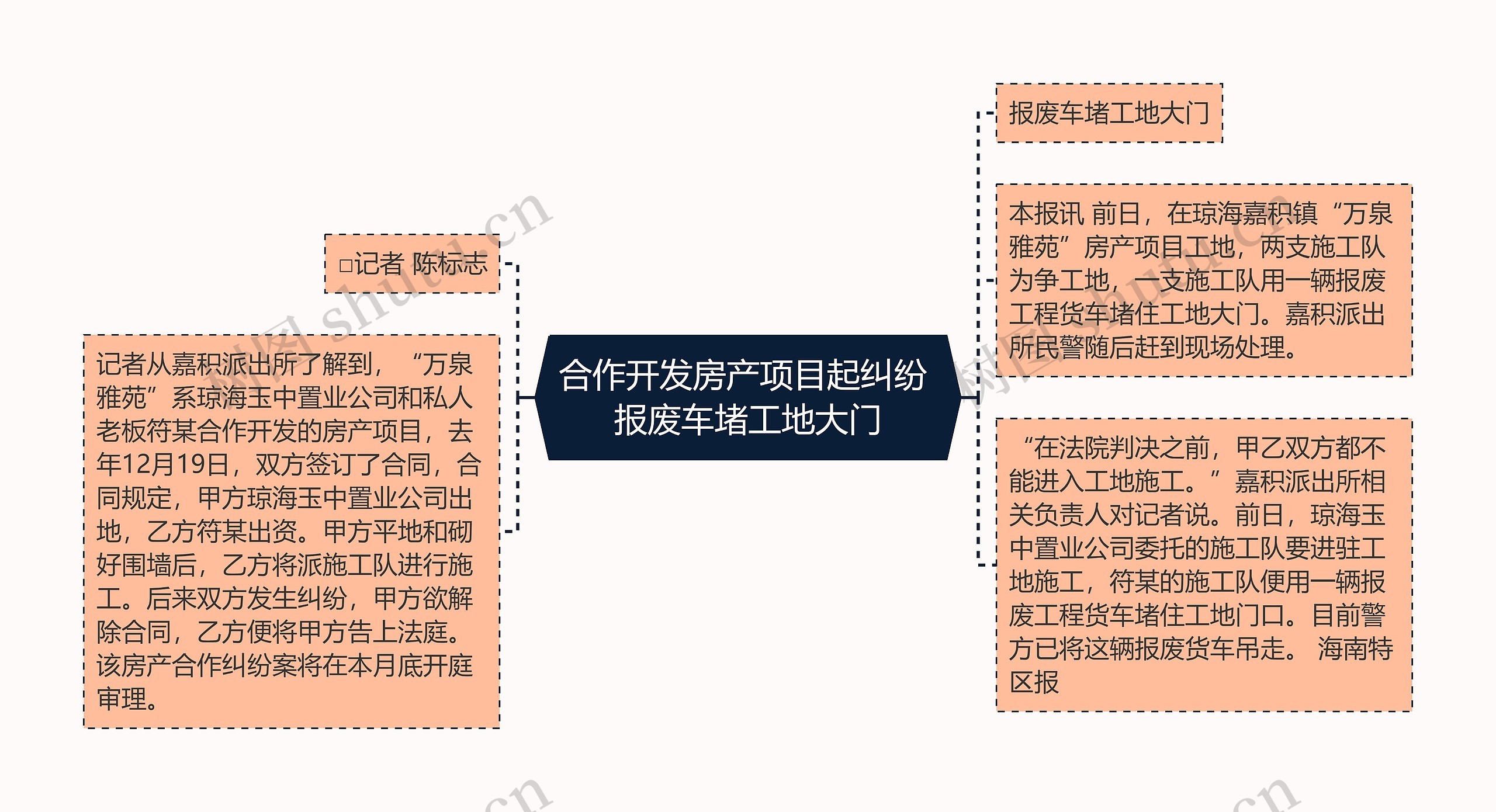 合作开发房产项目起纠纷 报废车堵工地大门思维导图