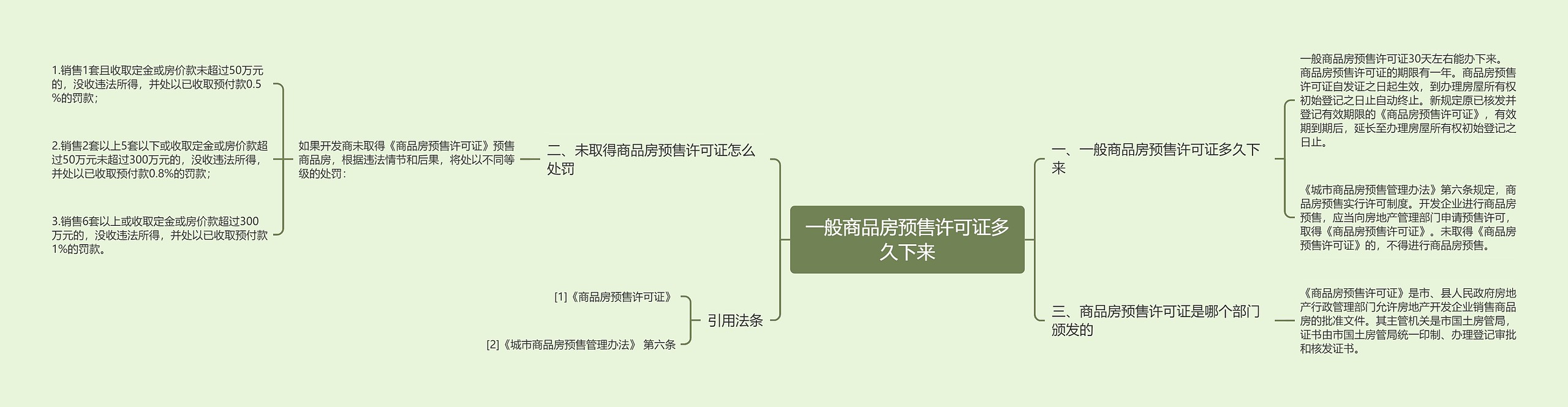 一般商品房预售许可证多久下来思维导图