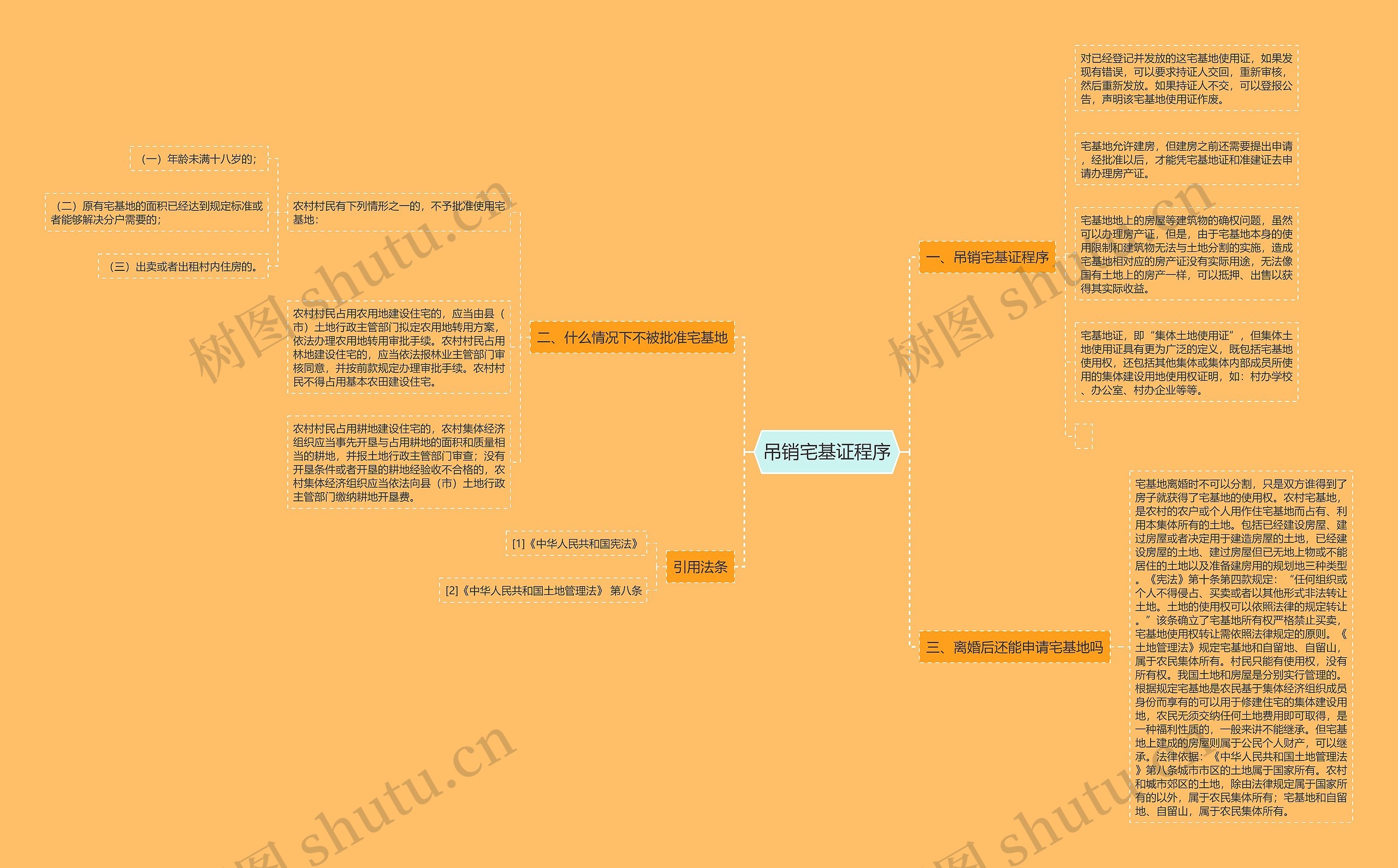 吊销宅基证程序思维导图