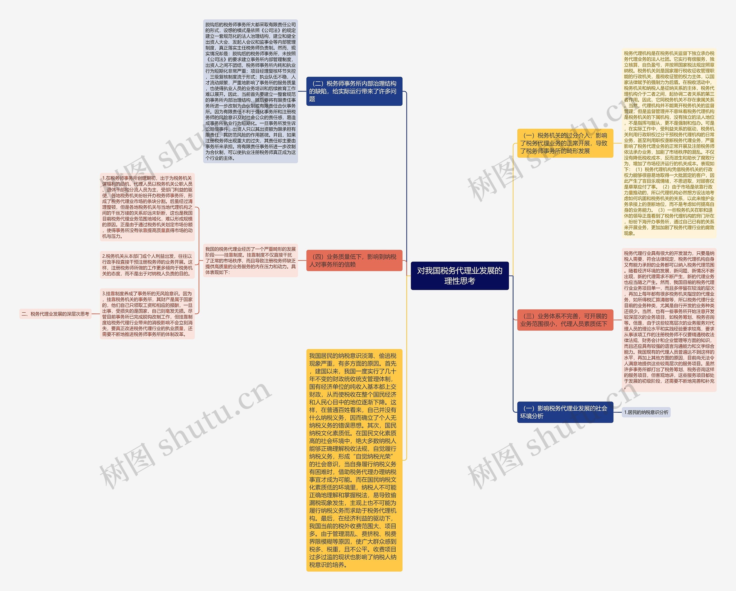 对我国税务代理业发展的理性思考思维导图