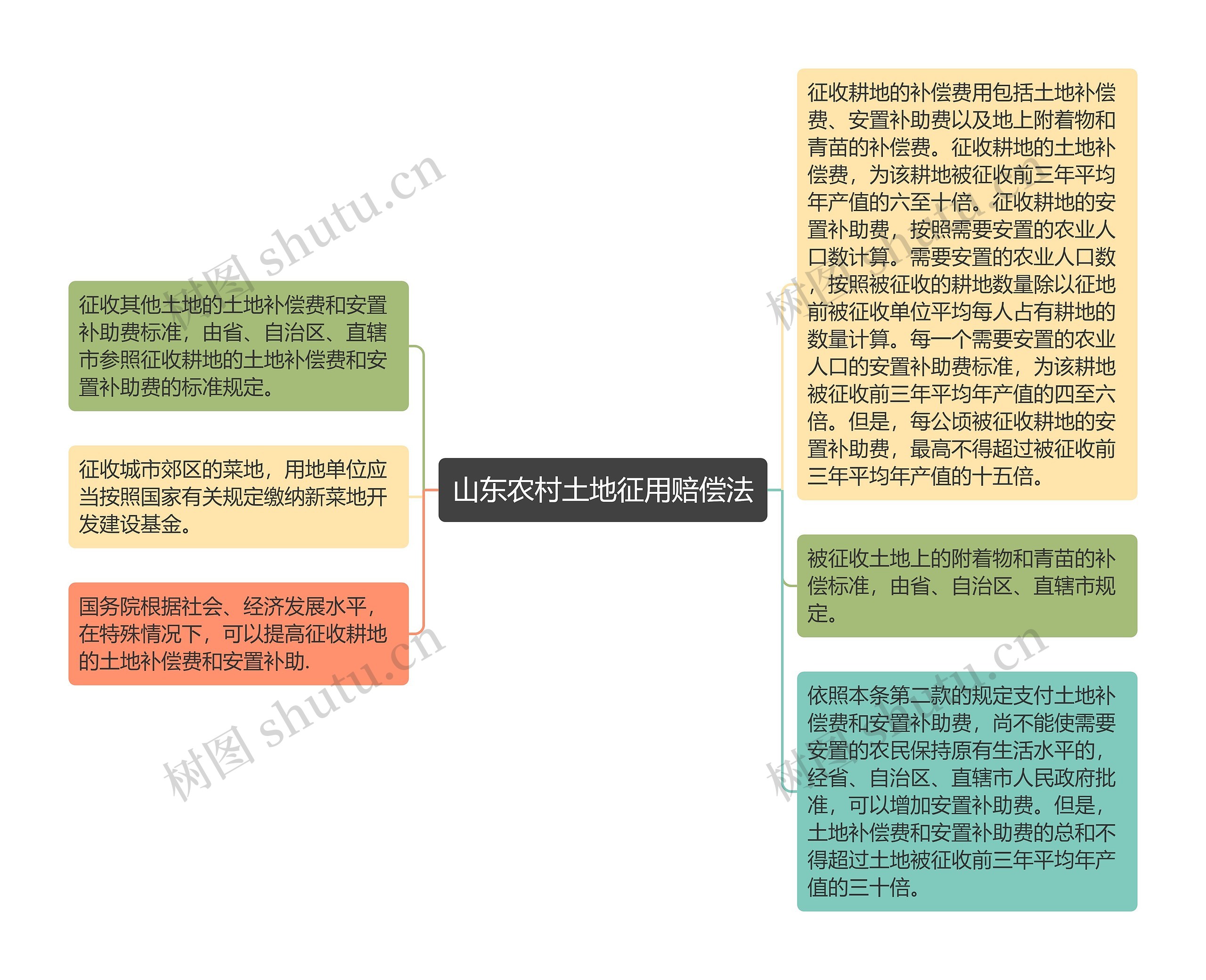 山东农村土地征用赔偿法思维导图