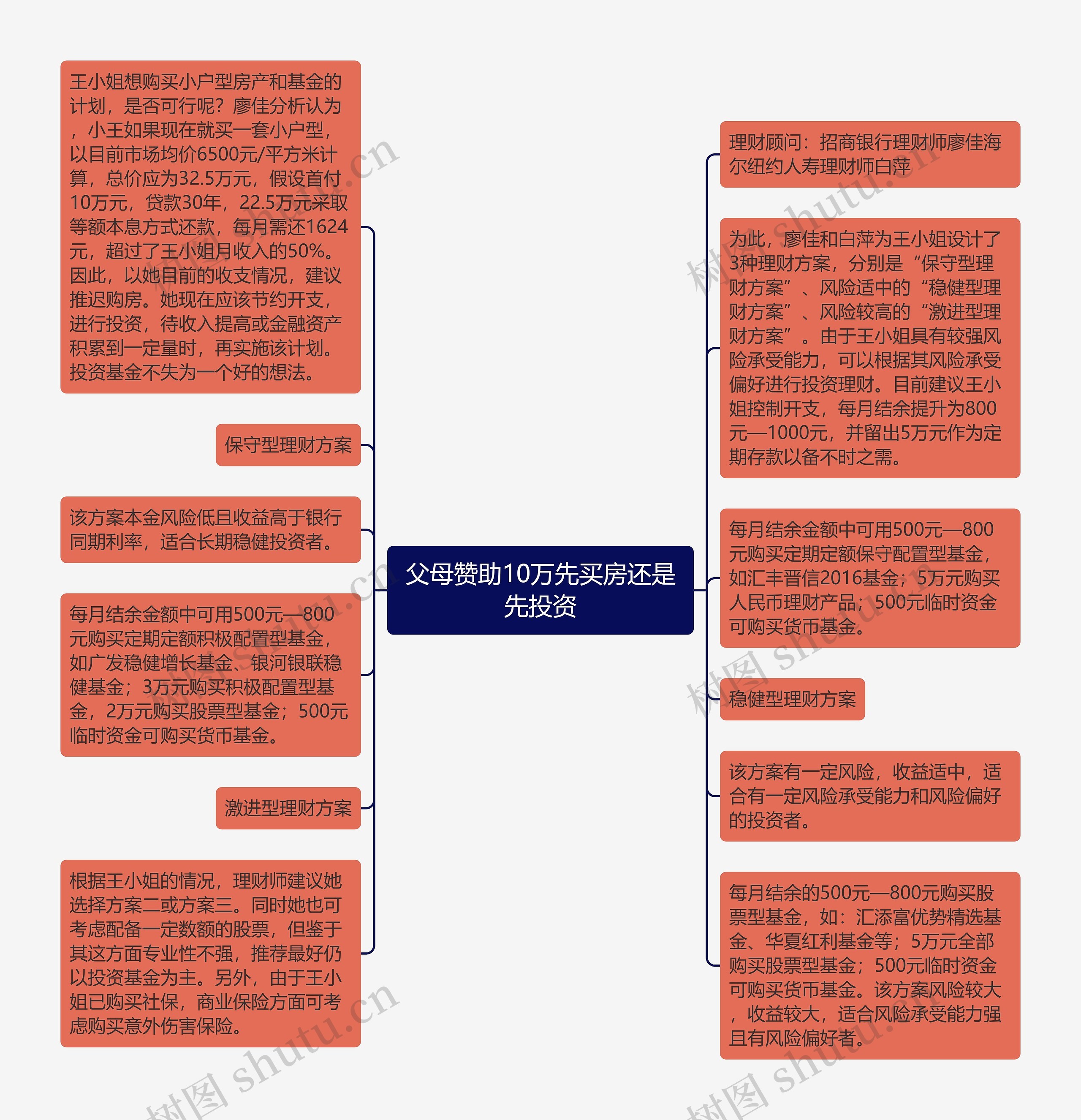 父母赞助10万先买房还是先投资思维导图