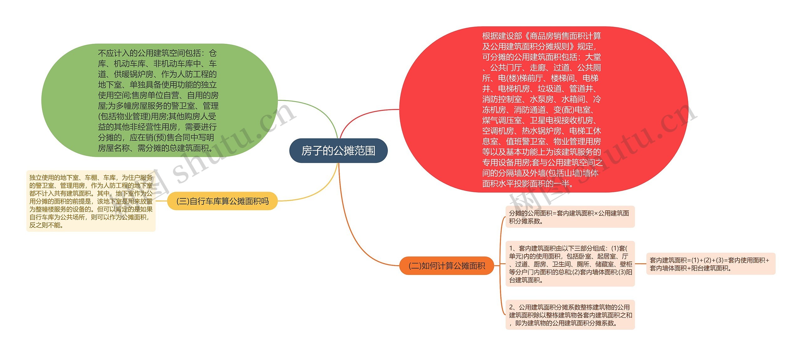 房子的公摊范围