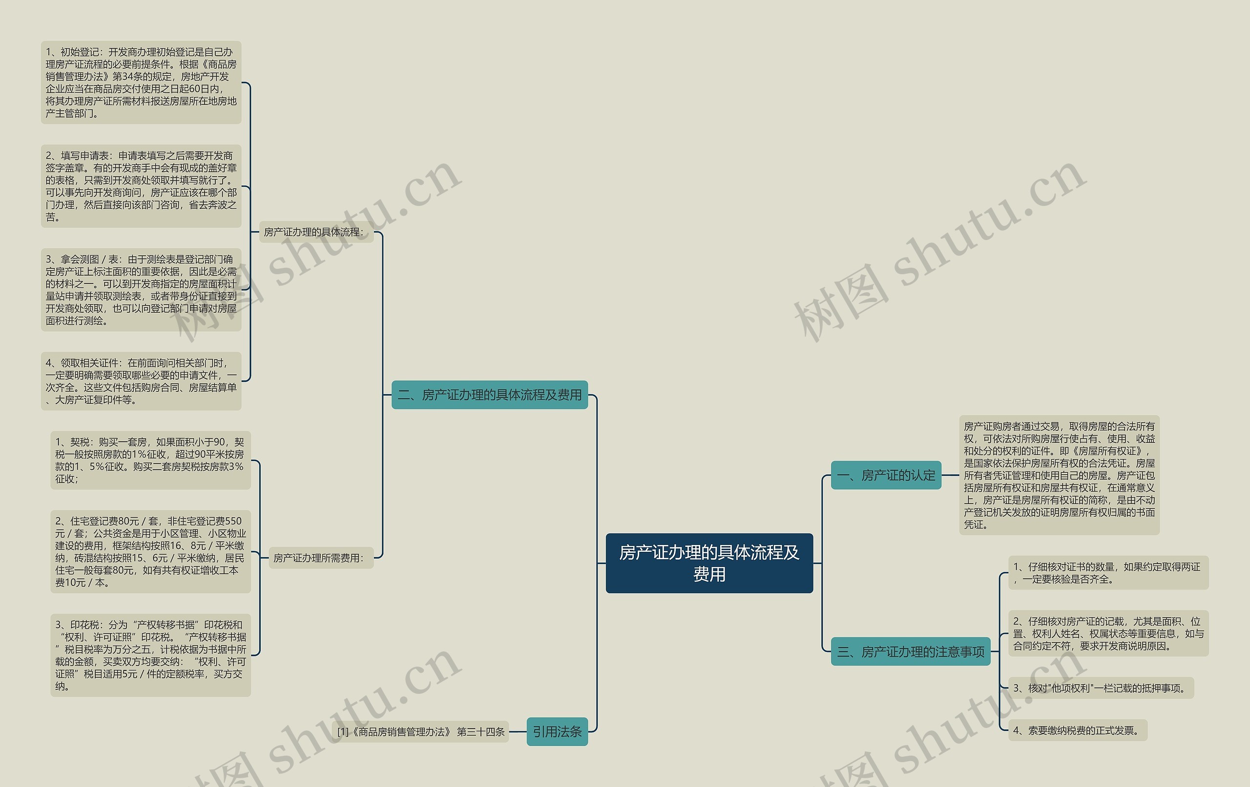 房产证办理的具体流程及费用思维导图