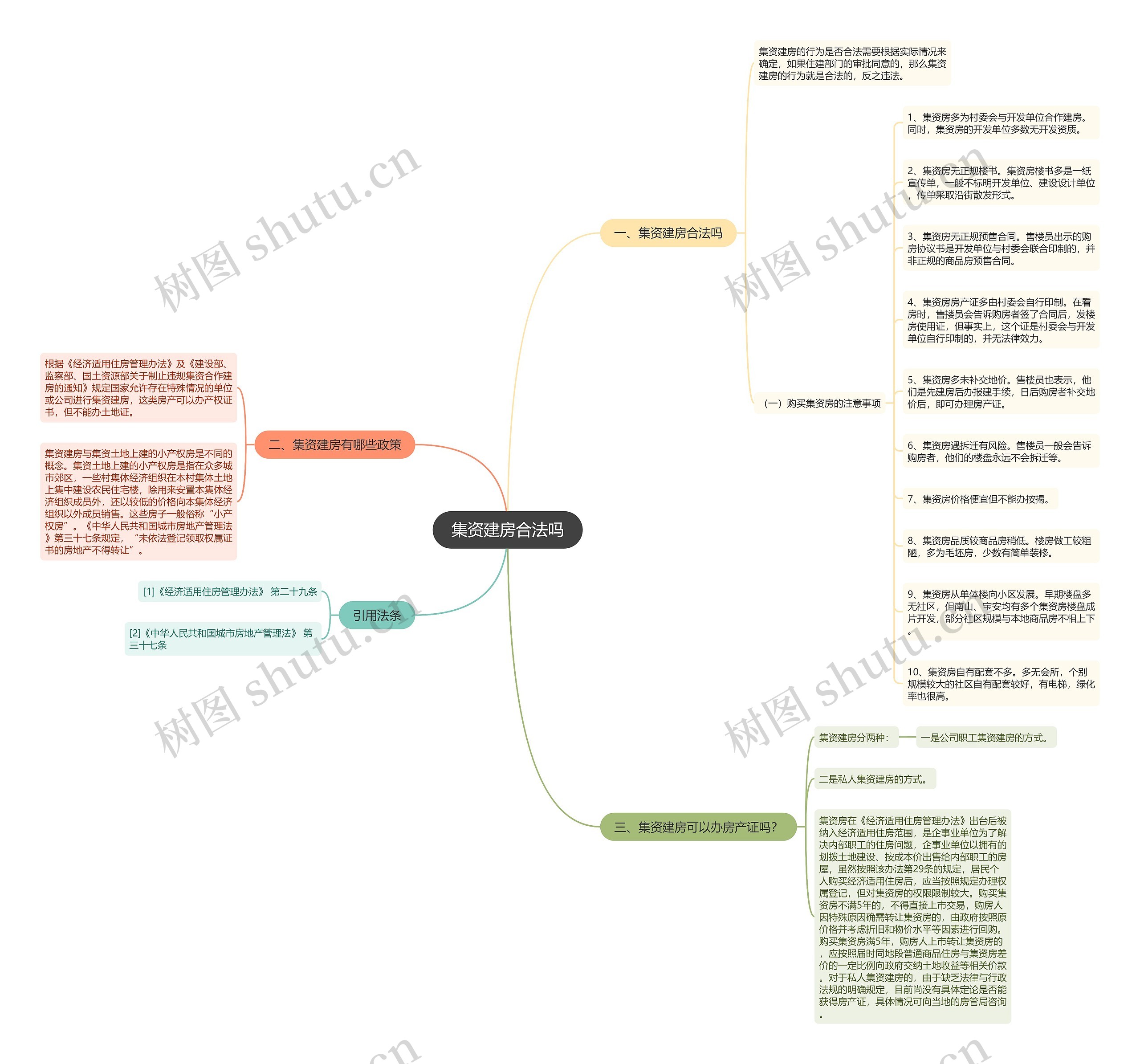 集资建房合法吗思维导图