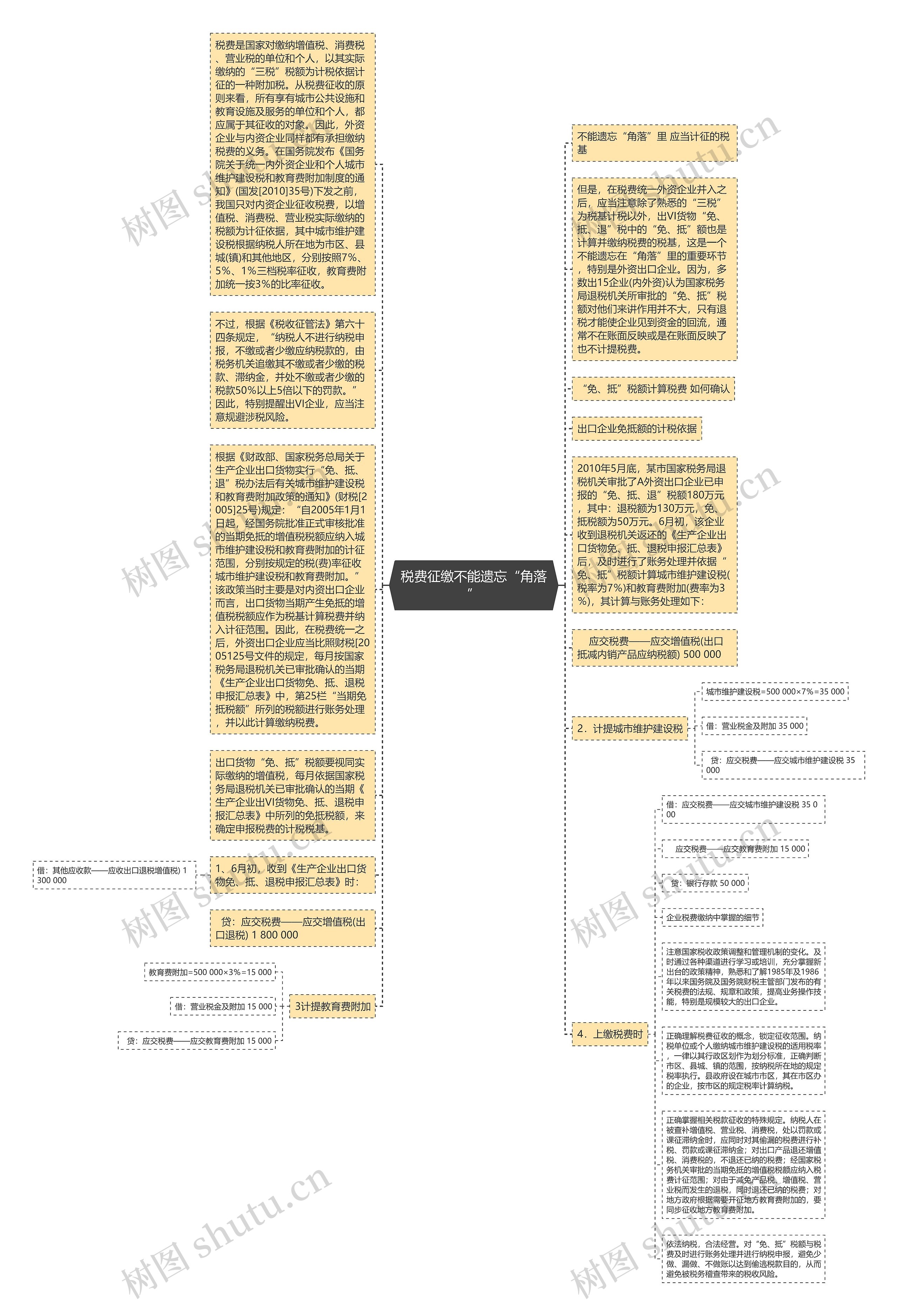 税费征缴不能遗忘“角落”思维导图