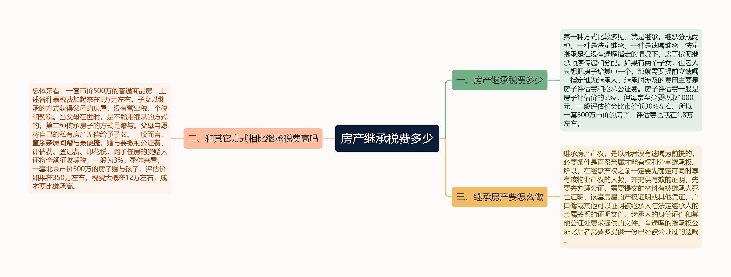 房产继承税费多少思维导图