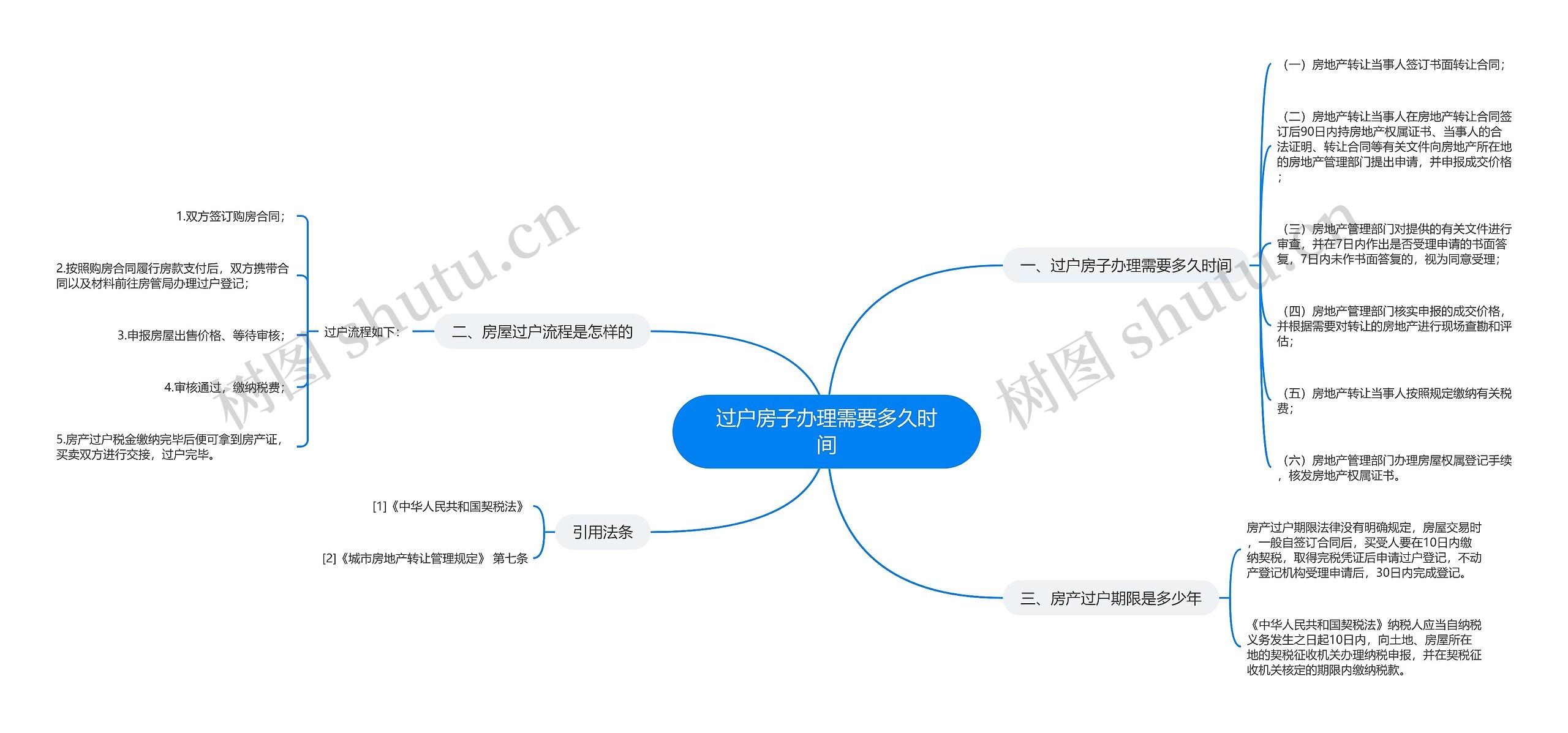 过户房子办理需要多久时间思维导图