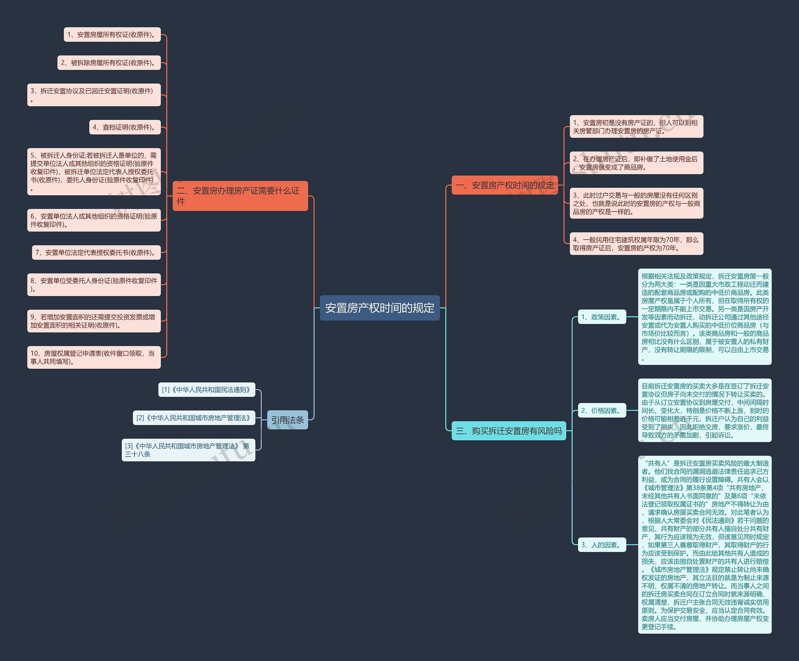安置房产权时间的规定思维导图