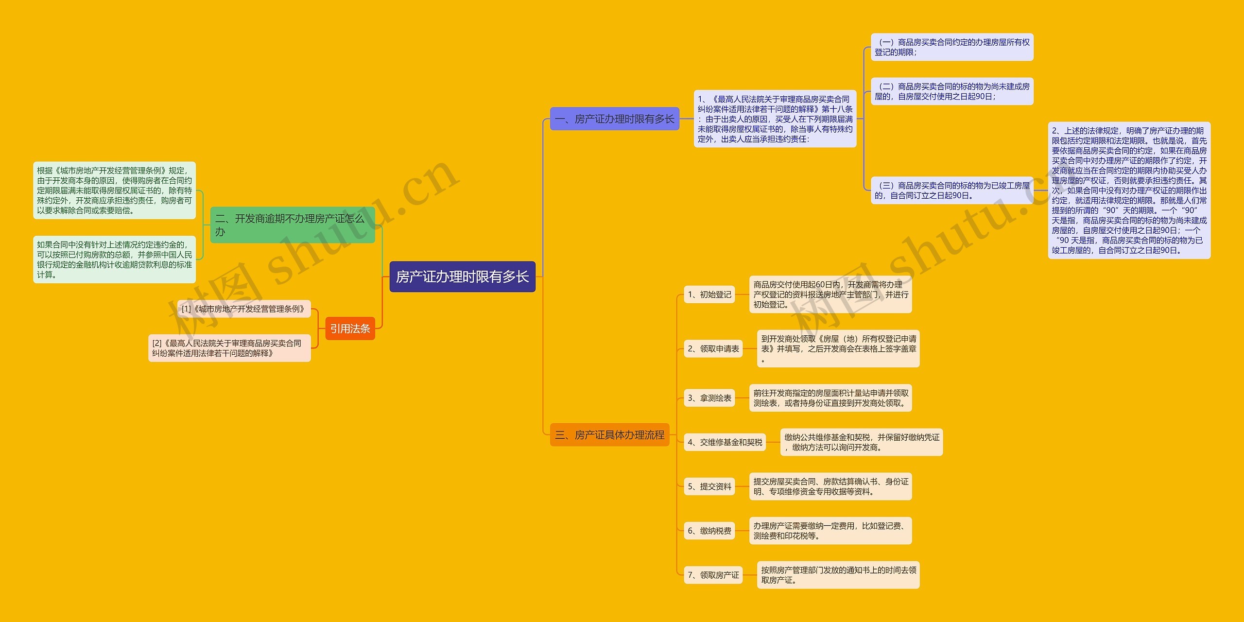 房产证办理时限有多长思维导图