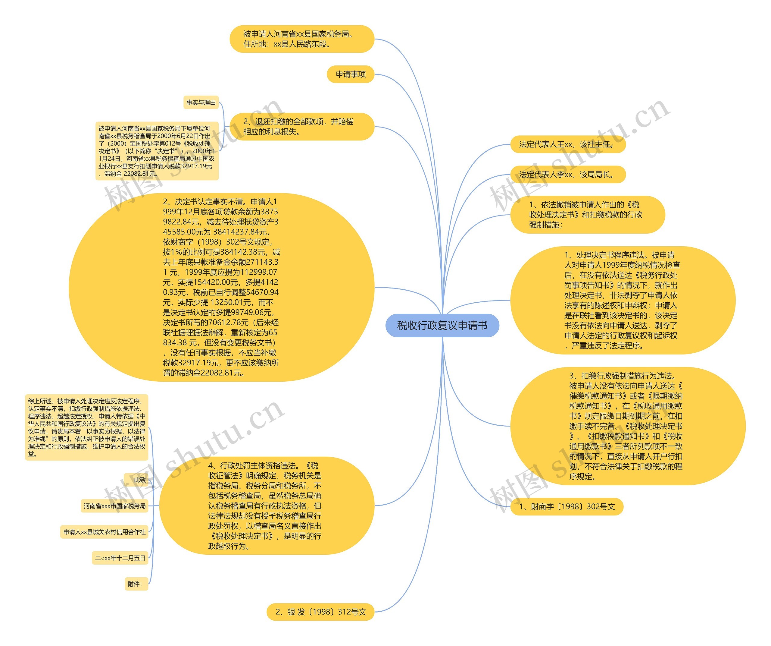 税收行政复议申请书思维导图