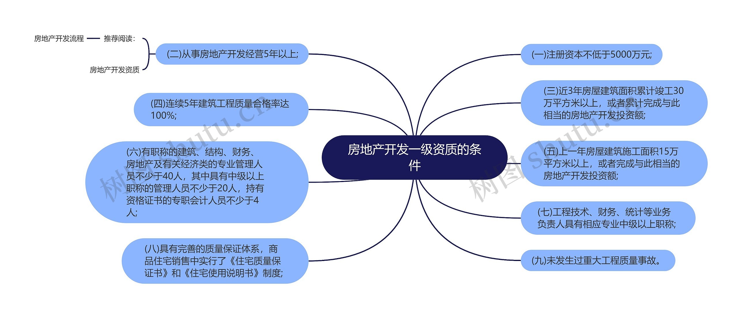 房地产开发一级资质的条件思维导图