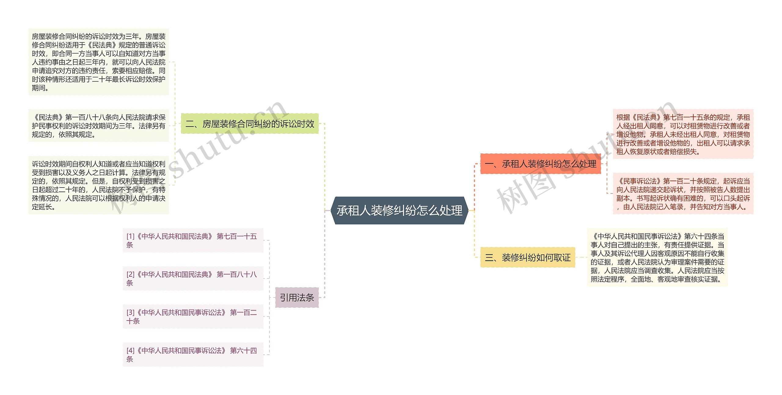 承租人装修纠纷怎么处理