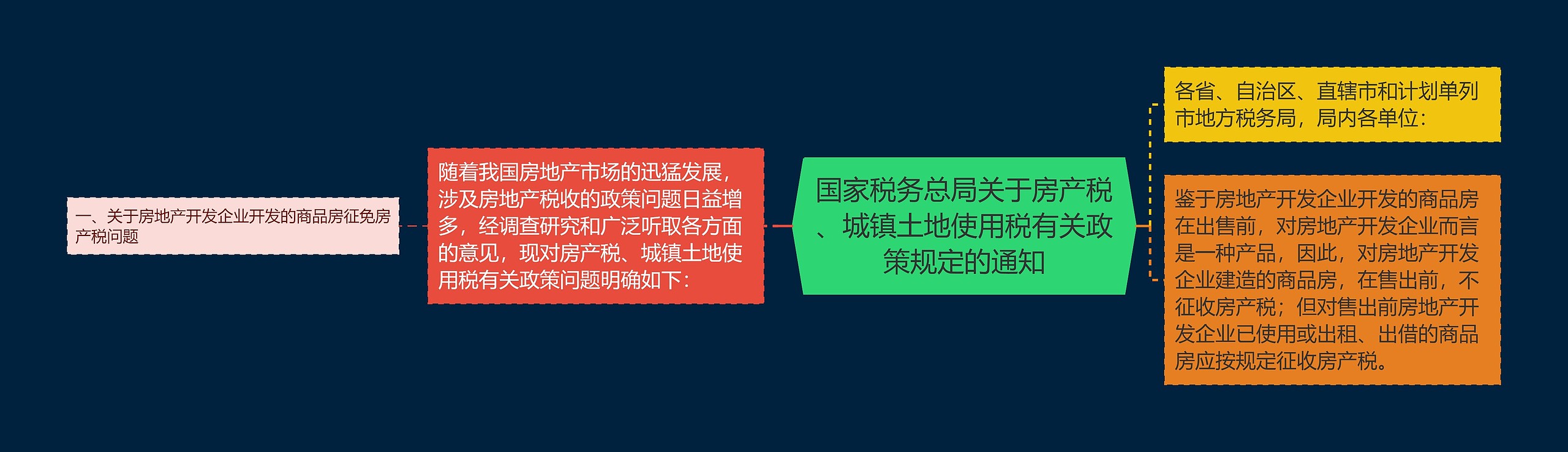 国家税务总局关于房产税、城镇土地使用税有关政策规定的通知思维导图