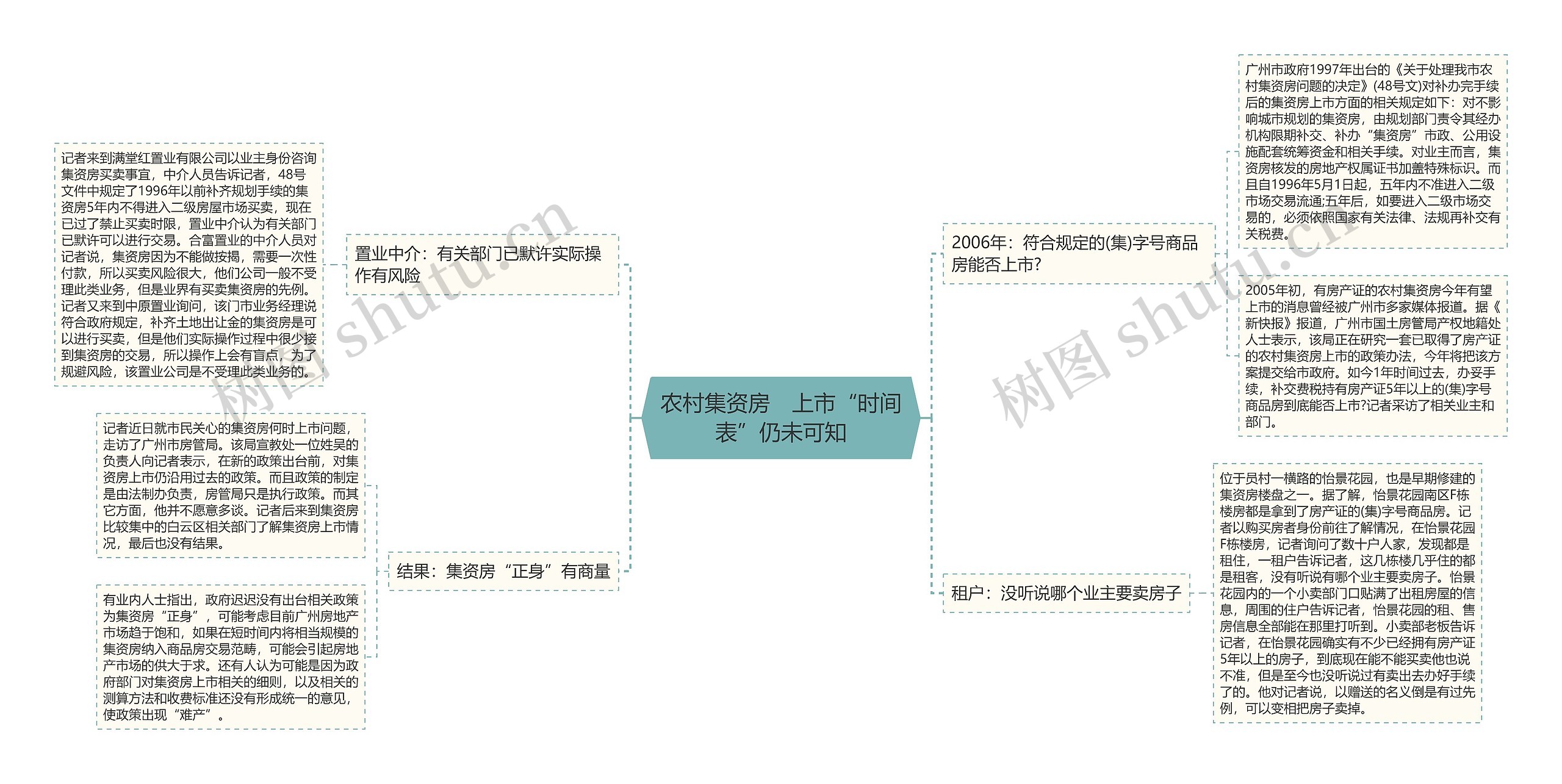 农村集资房　上市“时间表”仍未可知思维导图