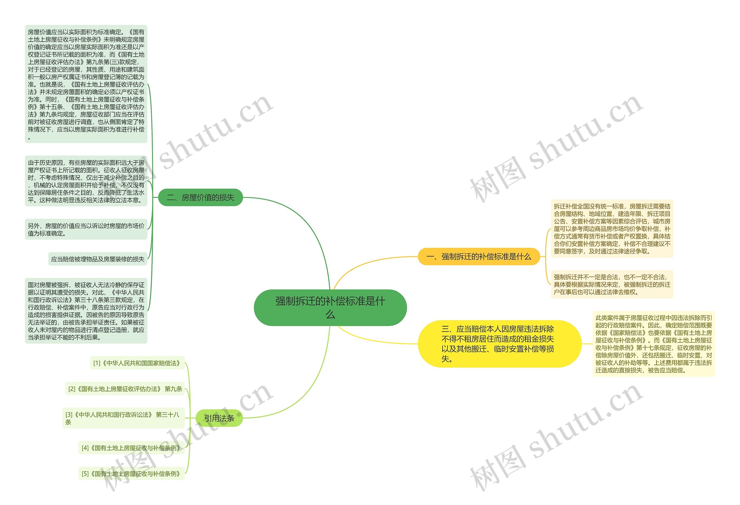 强制拆迁的补偿标准是什么思维导图