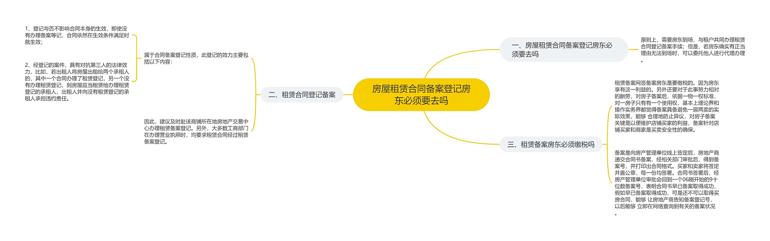 房屋租赁合同备案登记房东必须要去吗思维导图