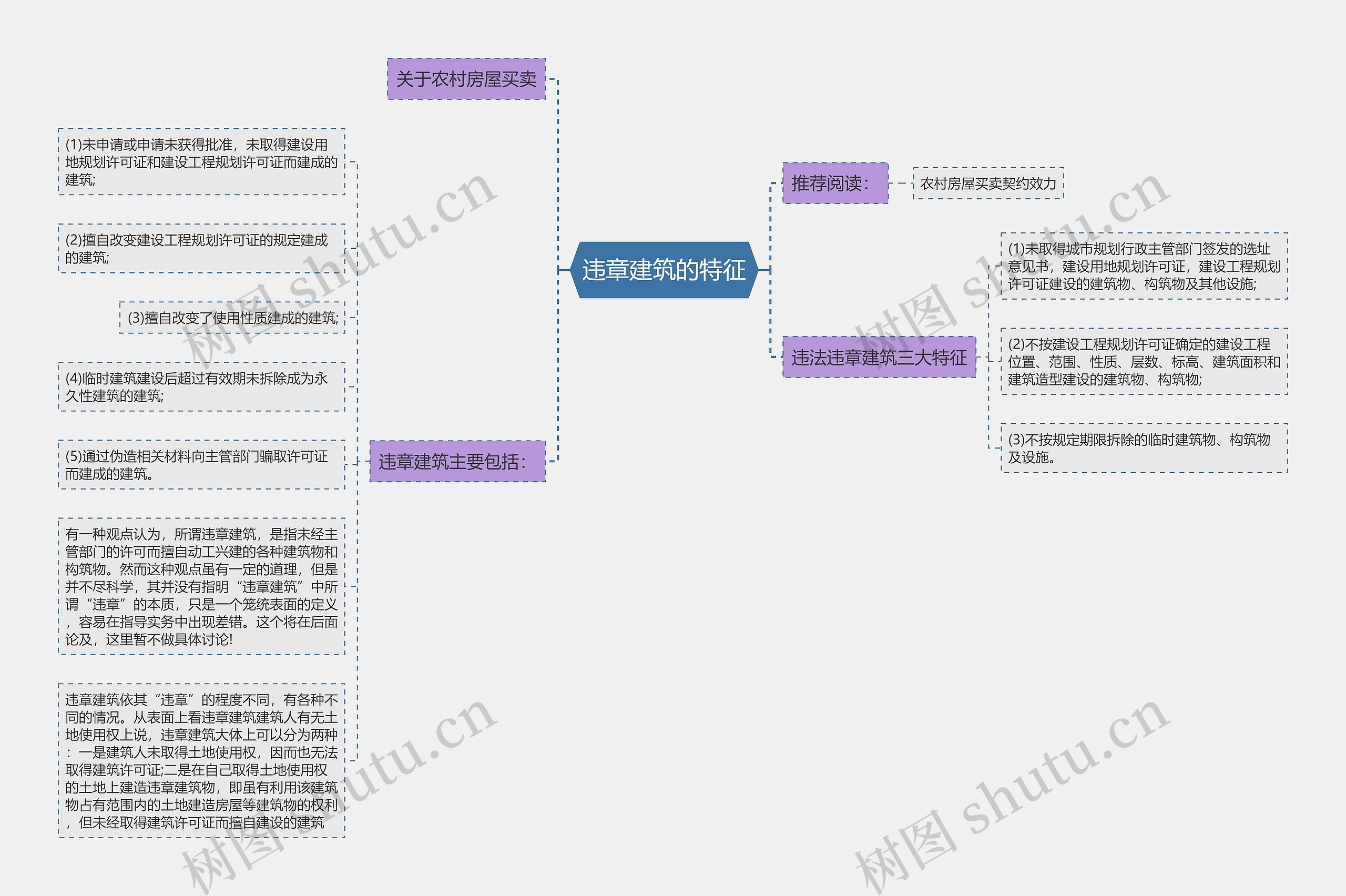 违章建筑的特征思维导图