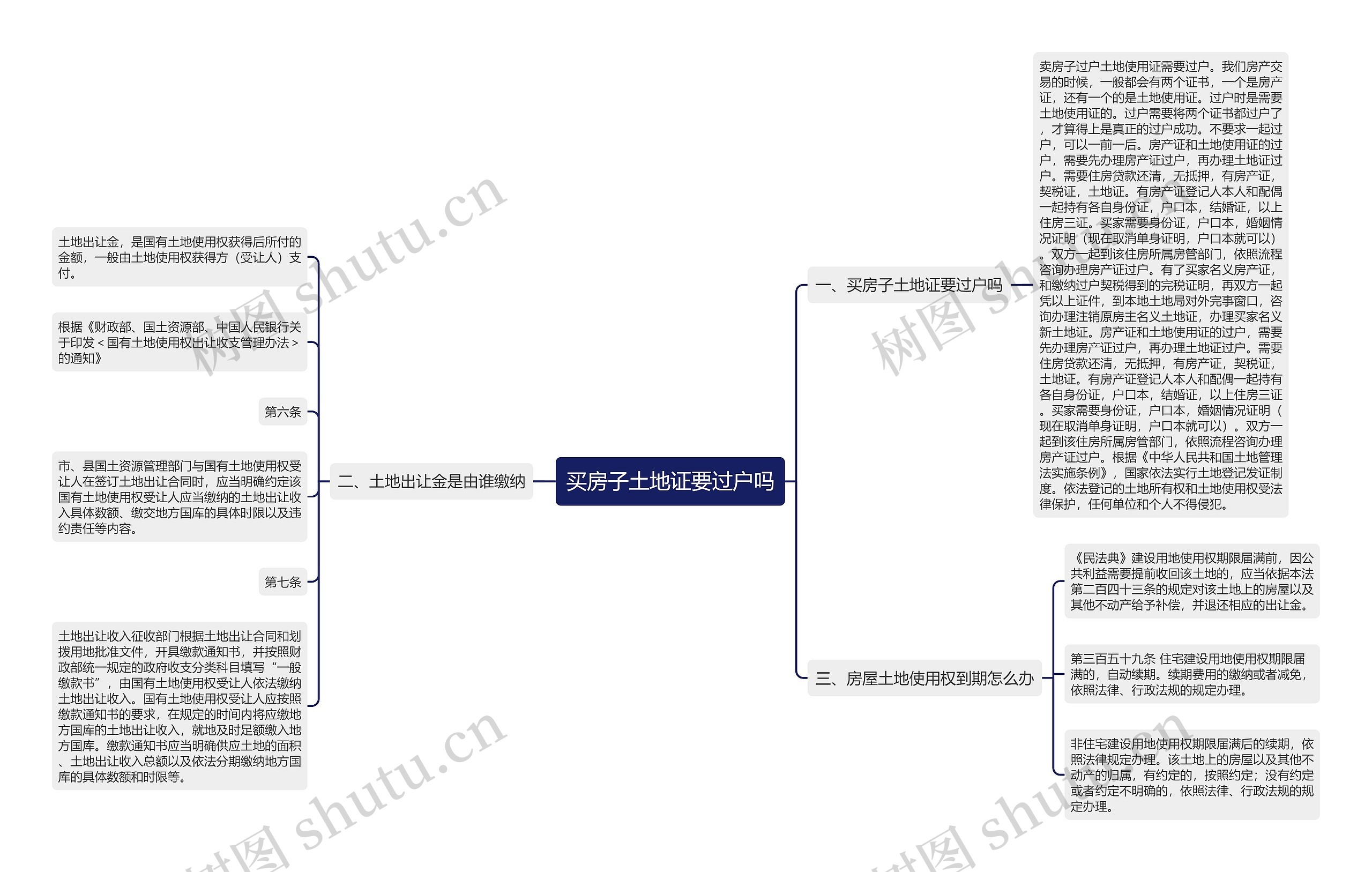 买房子土地证要过户吗思维导图