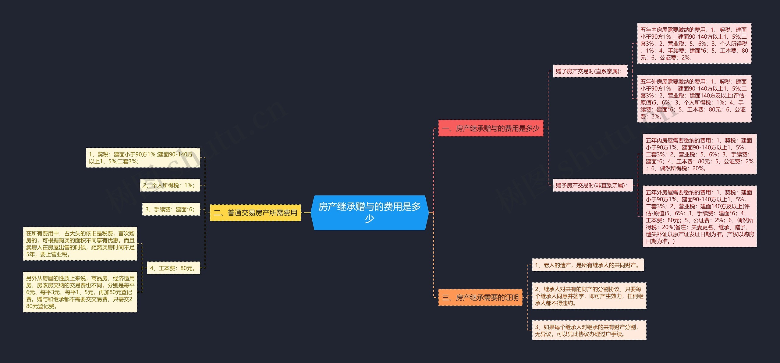 房产继承赠与的费用是多少 房产继承赠与的费用是多少