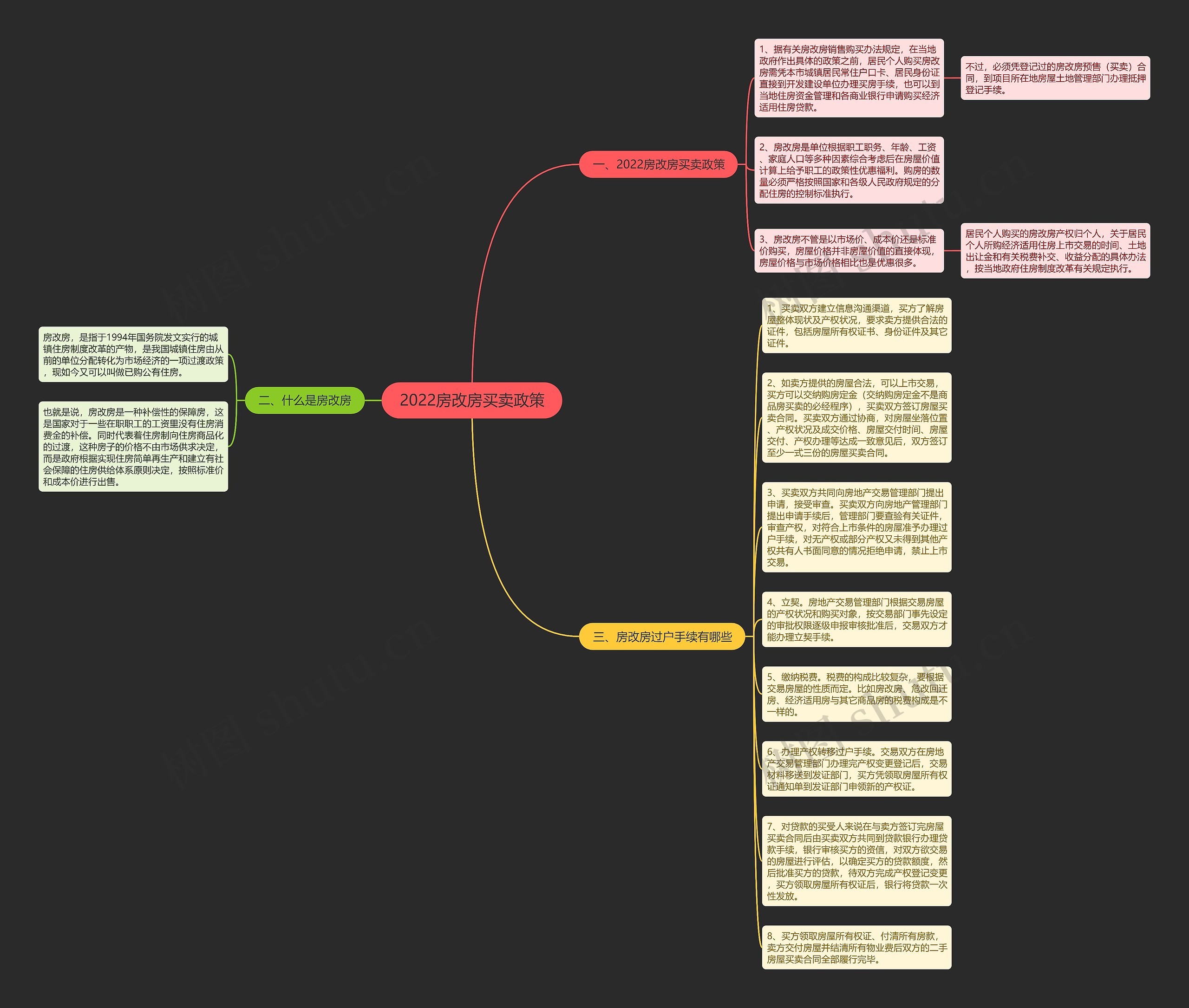 2022房改房买卖政策思维导图