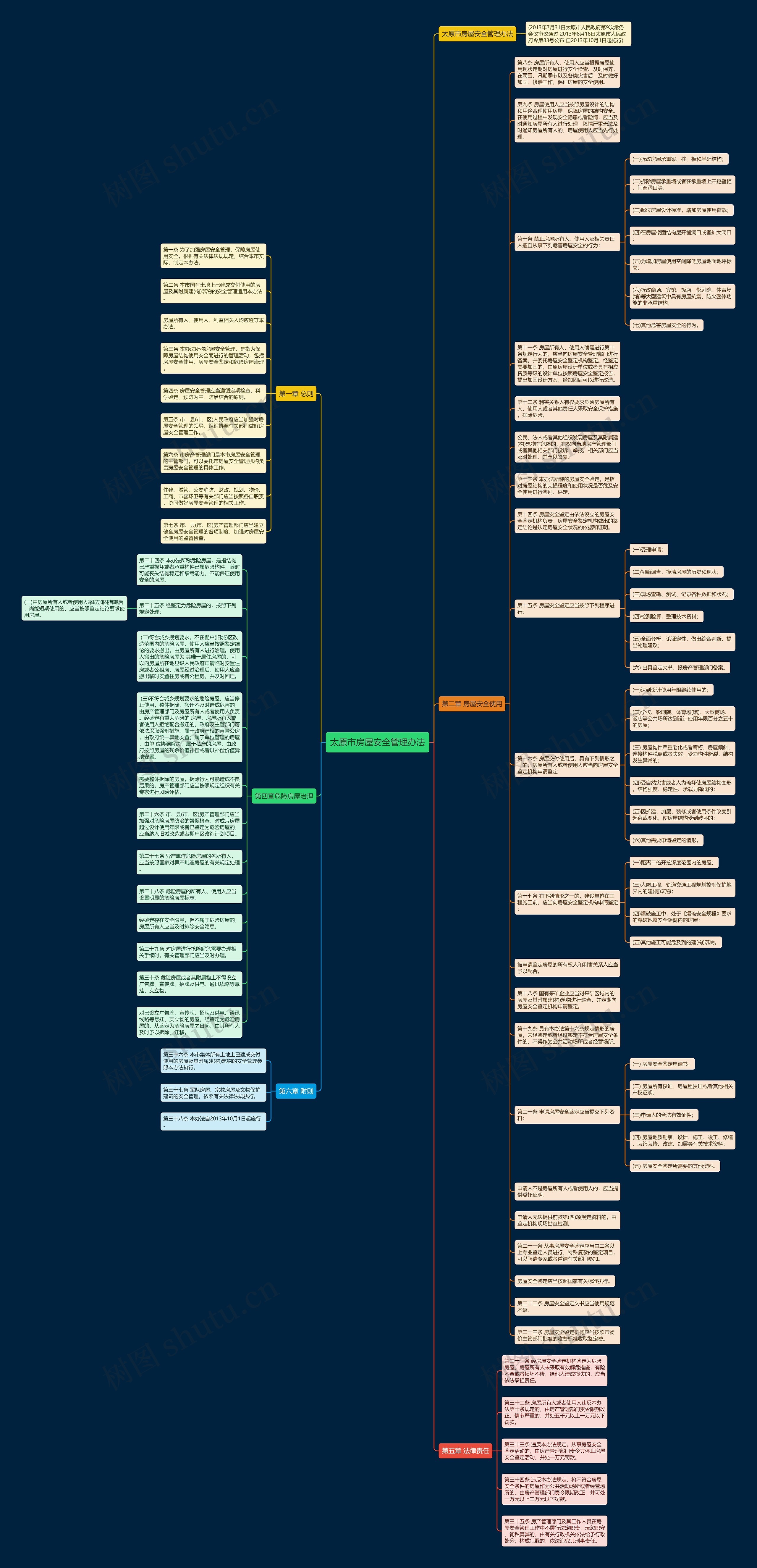 太原市房屋安全管理办法思维导图