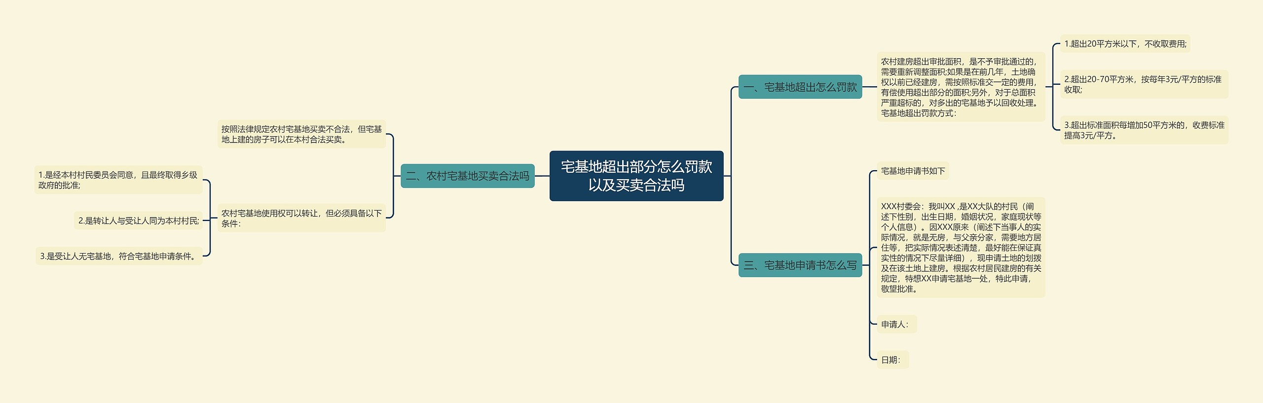 宅基地超出部分怎么罚款以及买卖合法吗思维导图