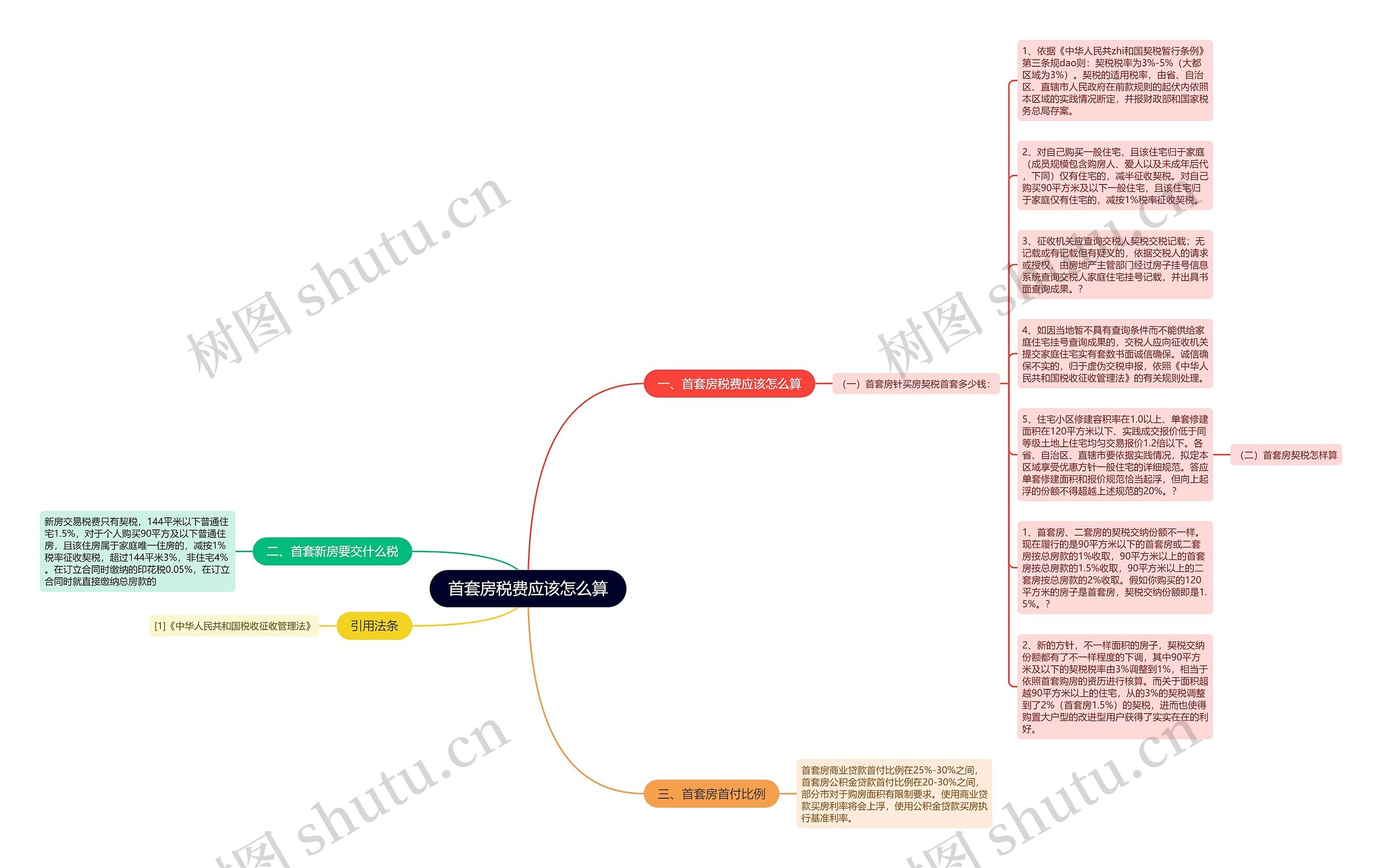 首套房税费应该怎么算思维导图