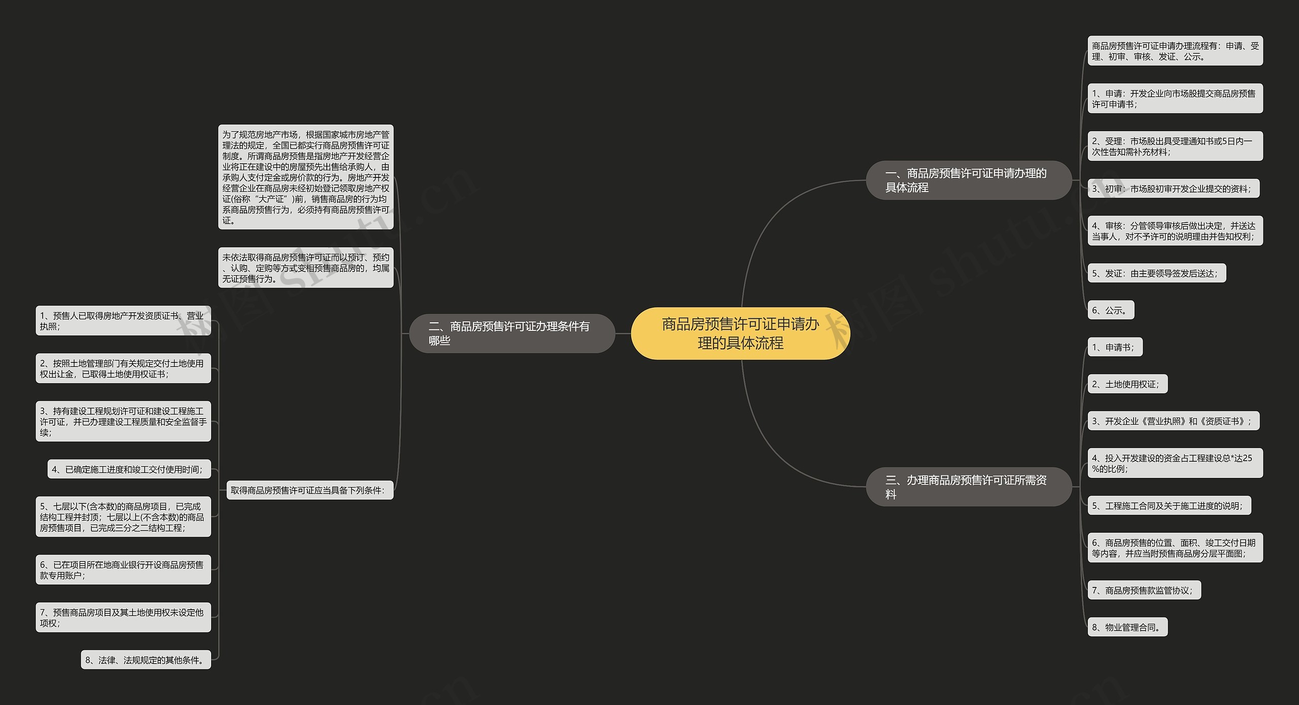 商品房预售许可证申请办理的具体流程思维导图