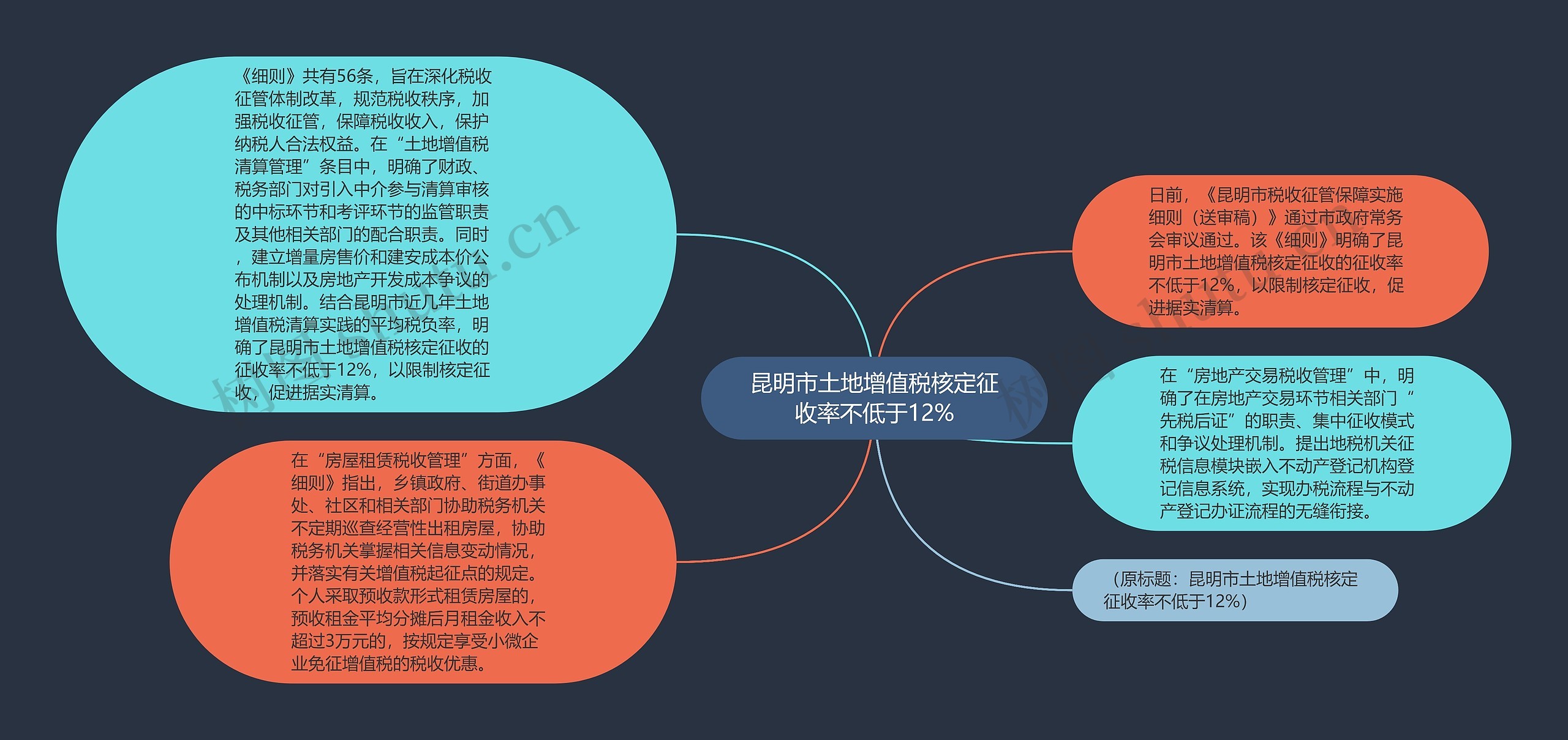 昆明市土地增值税核定征收率不低于12%思维导图