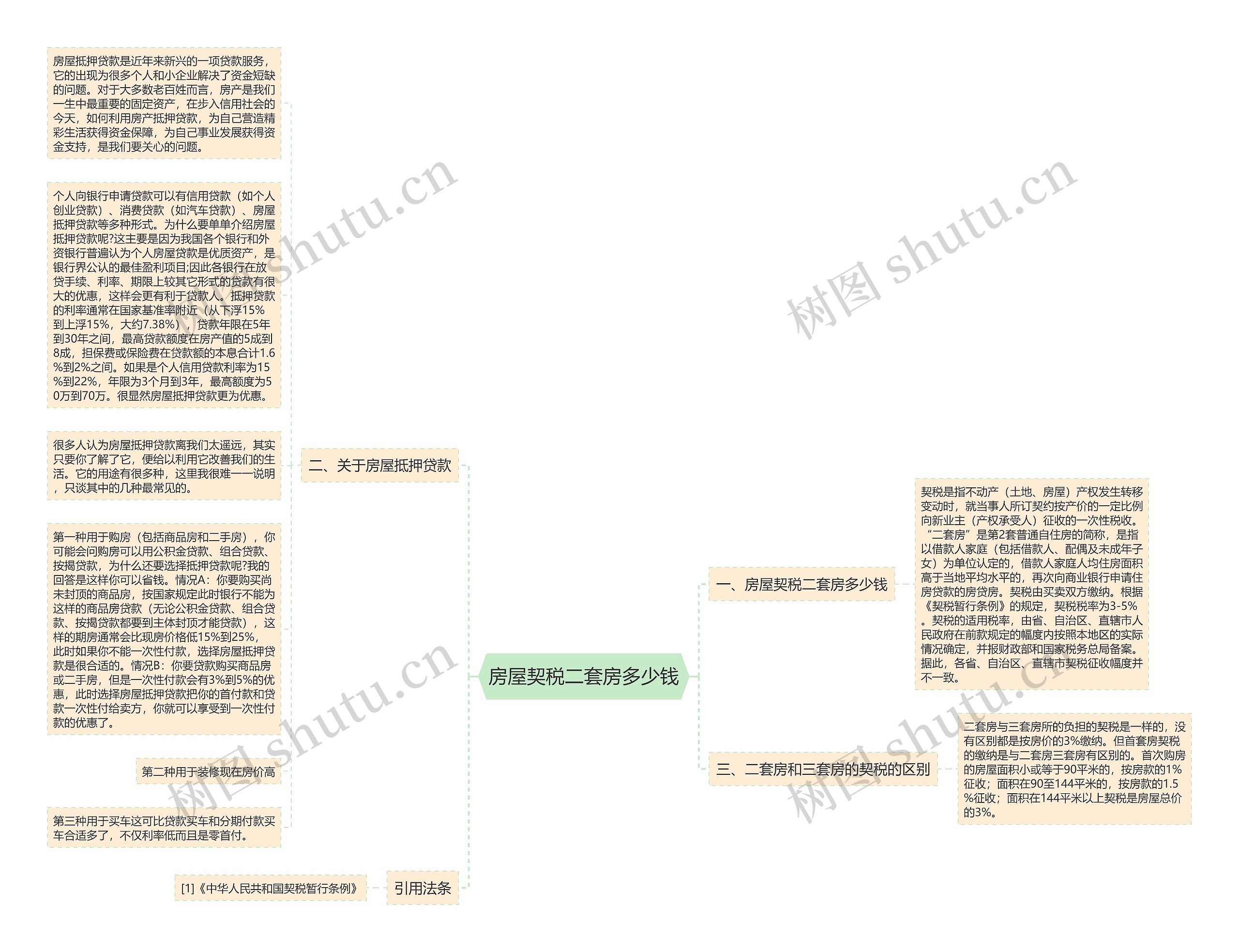 房屋契税二套房多少钱思维导图