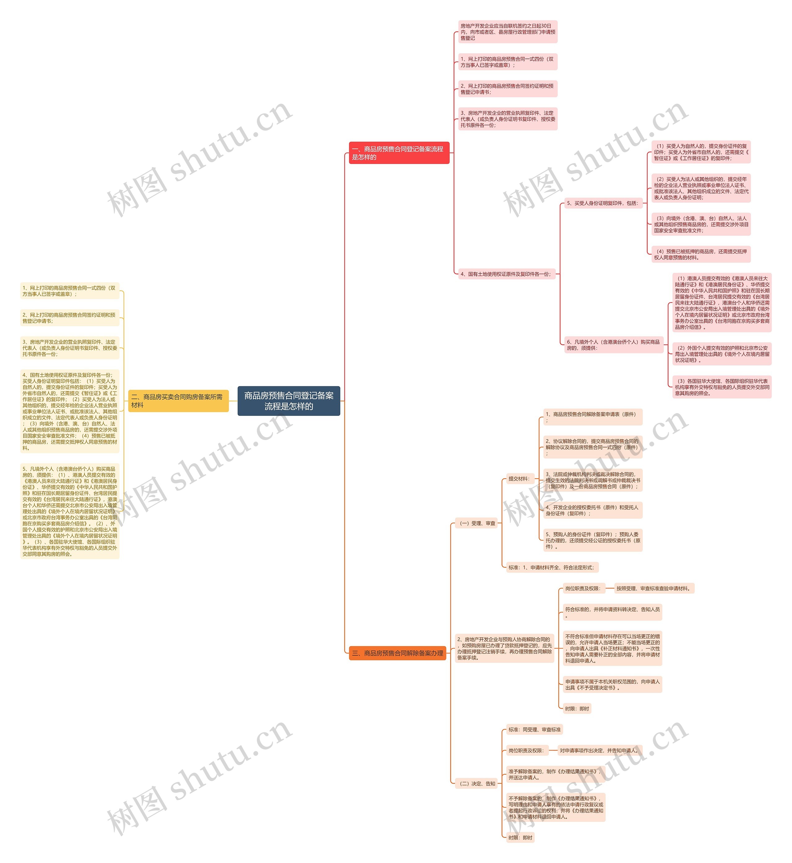 商品房预售合同登记备案流程是怎样的思维导图