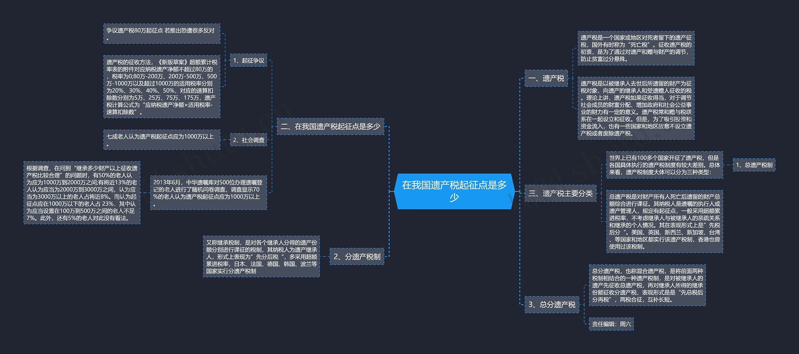 在我国遗产税起征点是多少思维导图