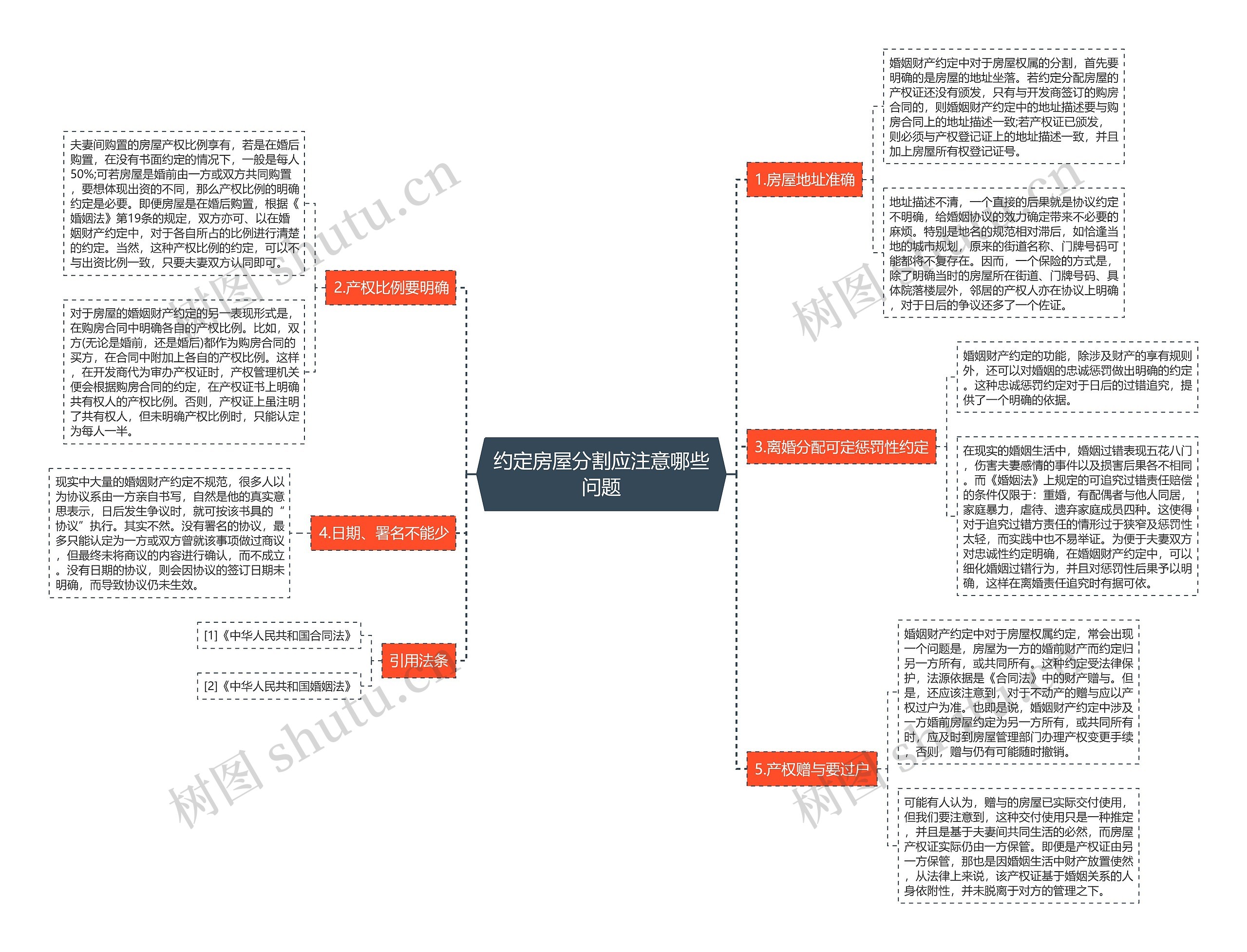 约定房屋分割应注意哪些问题思维导图