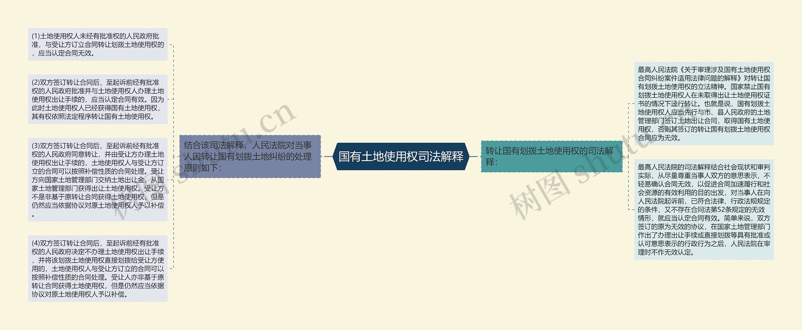 国有土地使用权司法解释思维导图