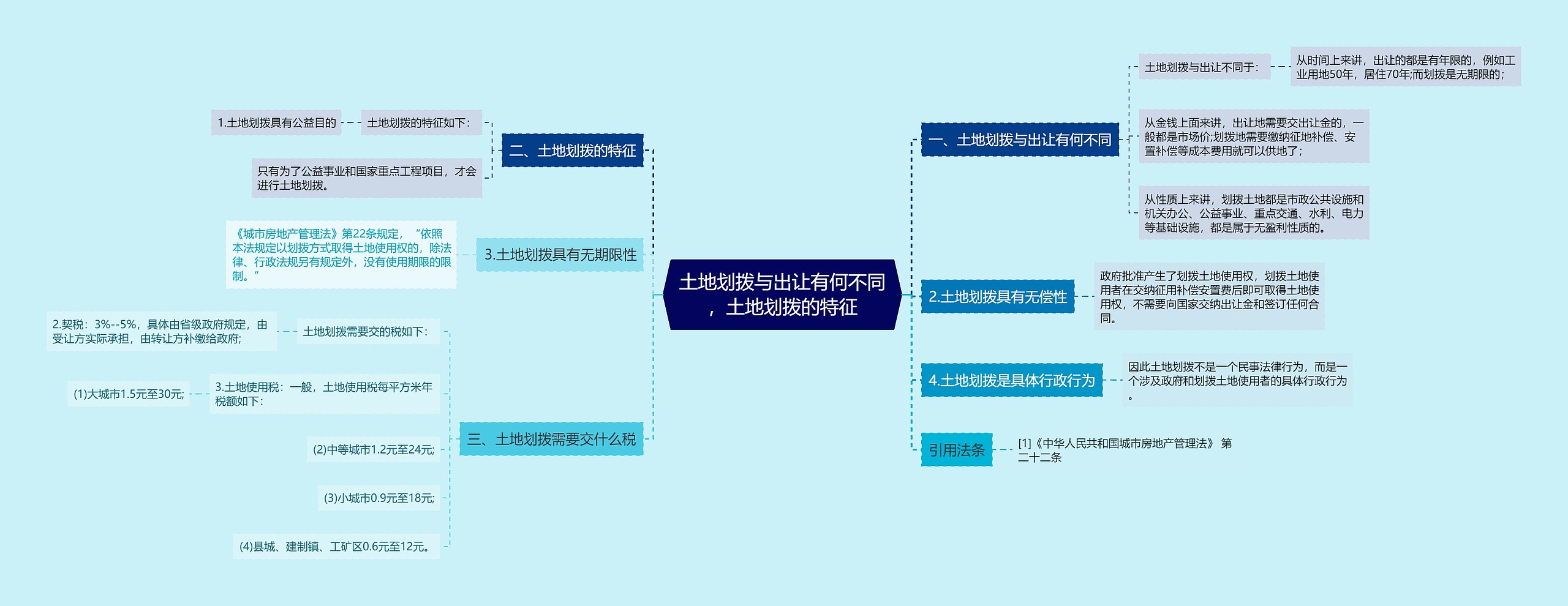 土地划拨与出让有何不同，土地划拨的特征思维导图