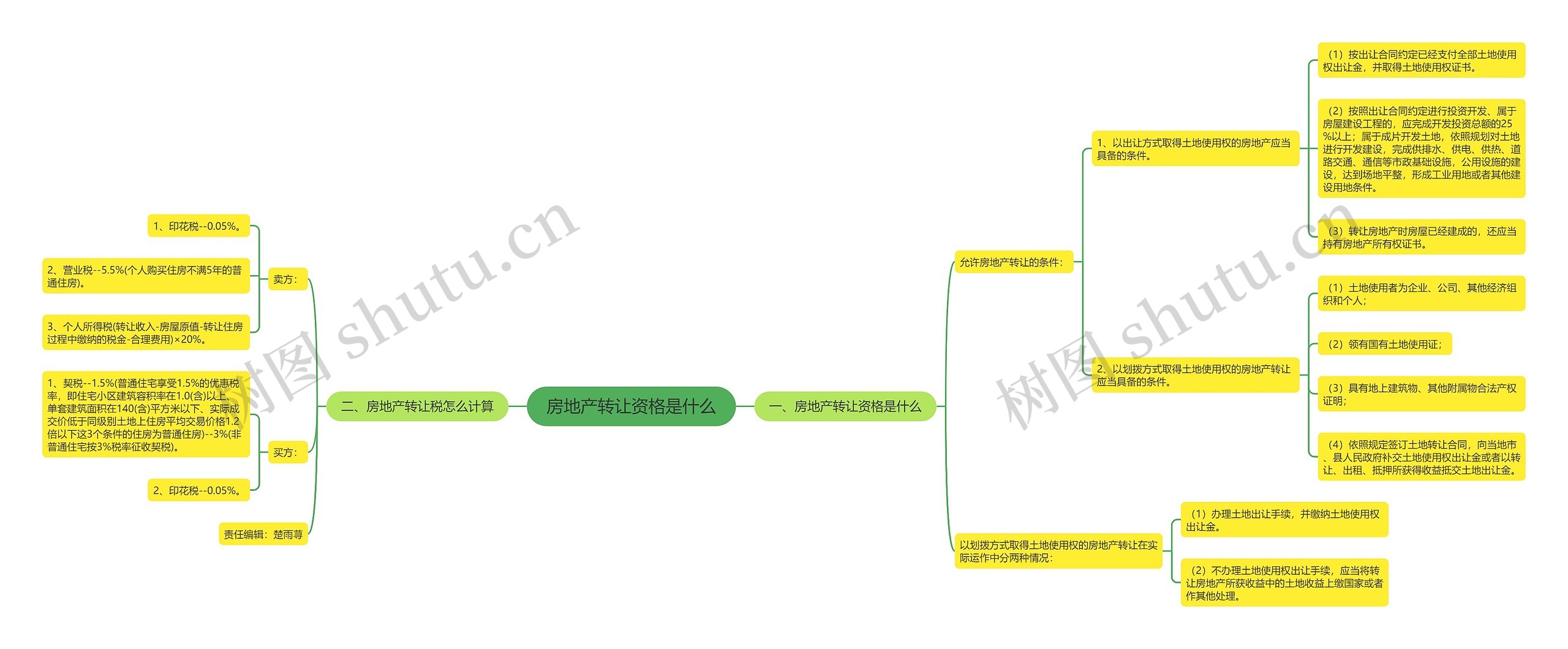 房地产转让资格是什么思维导图