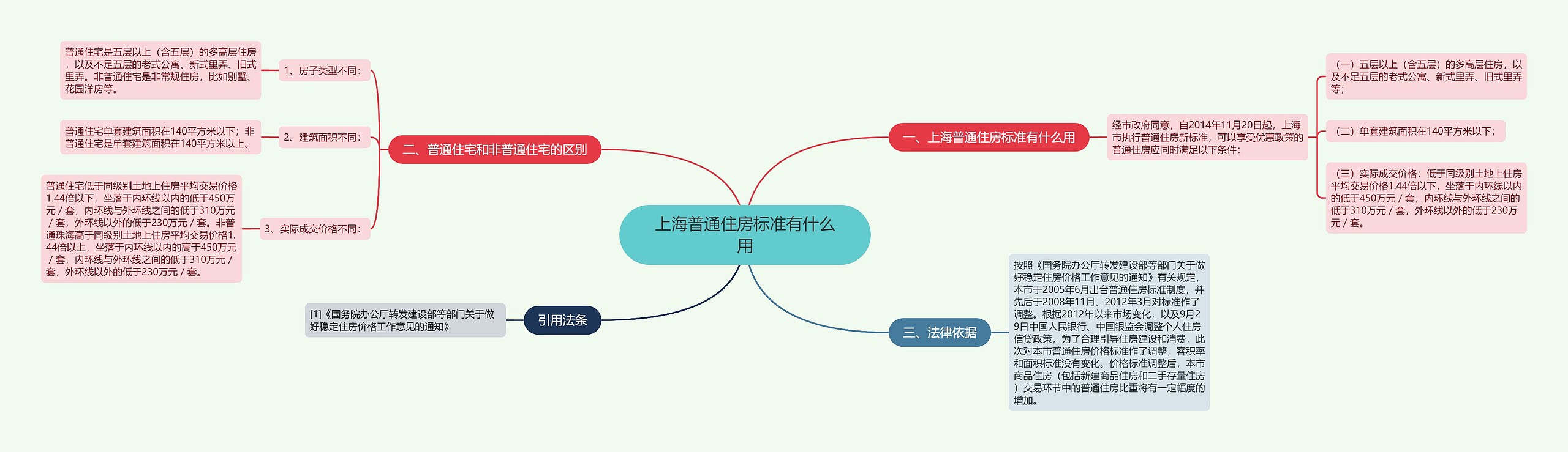 上海普通住房标准有什么用思维导图