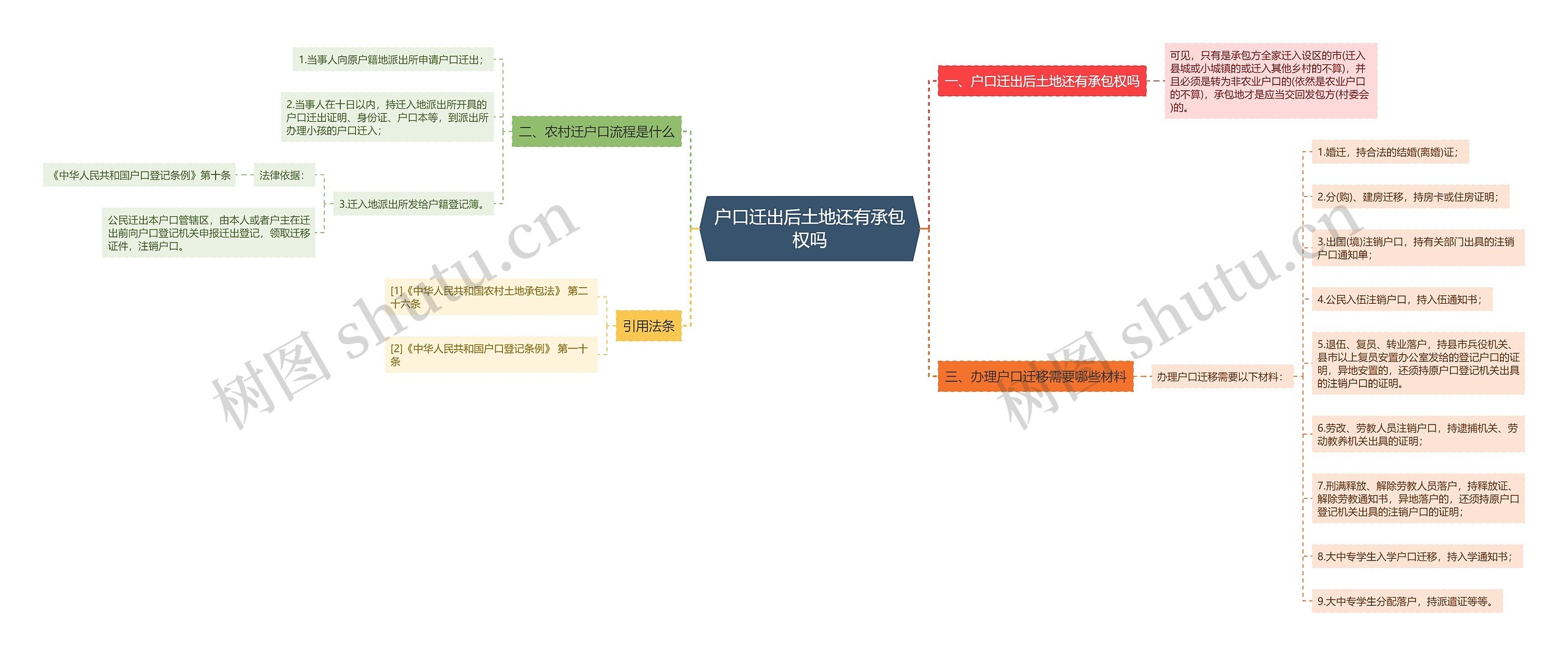 户口迁出后土地还有承包权吗思维导图