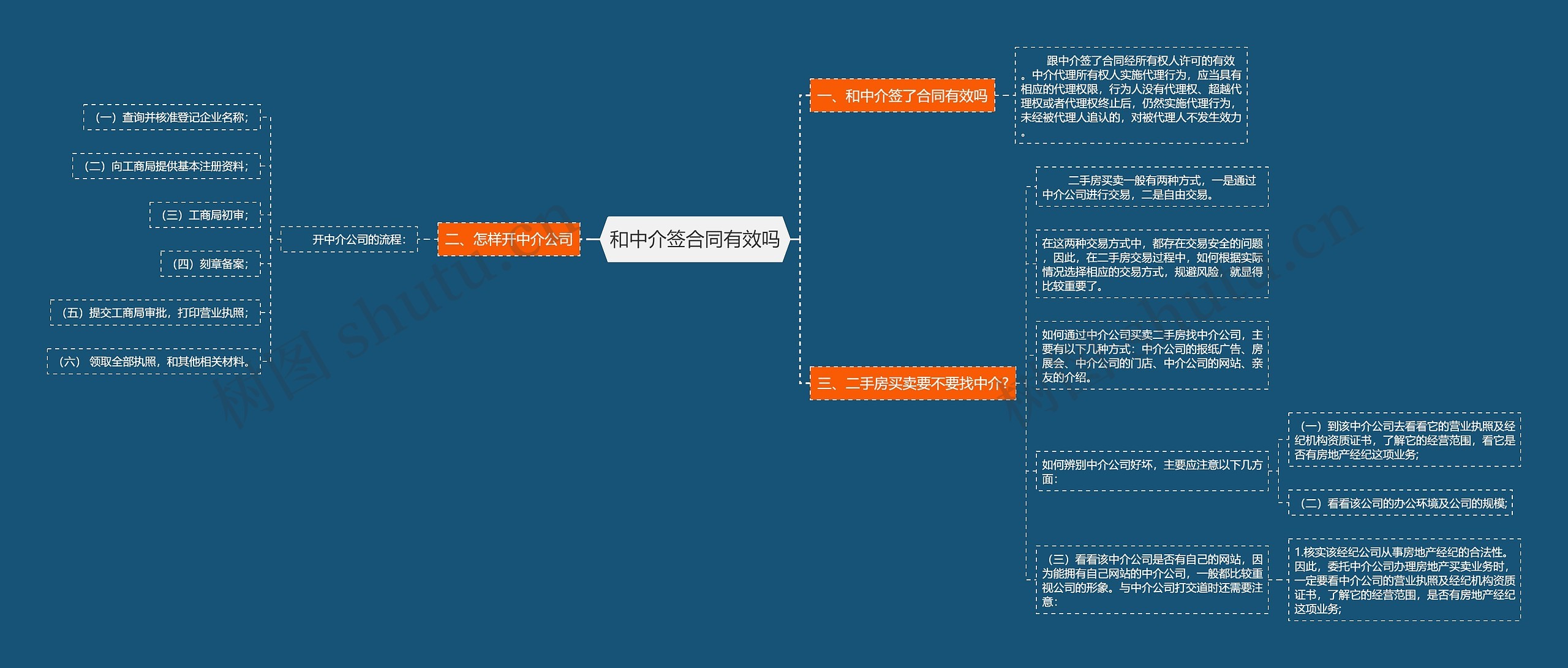 和中介签合同有效吗思维导图