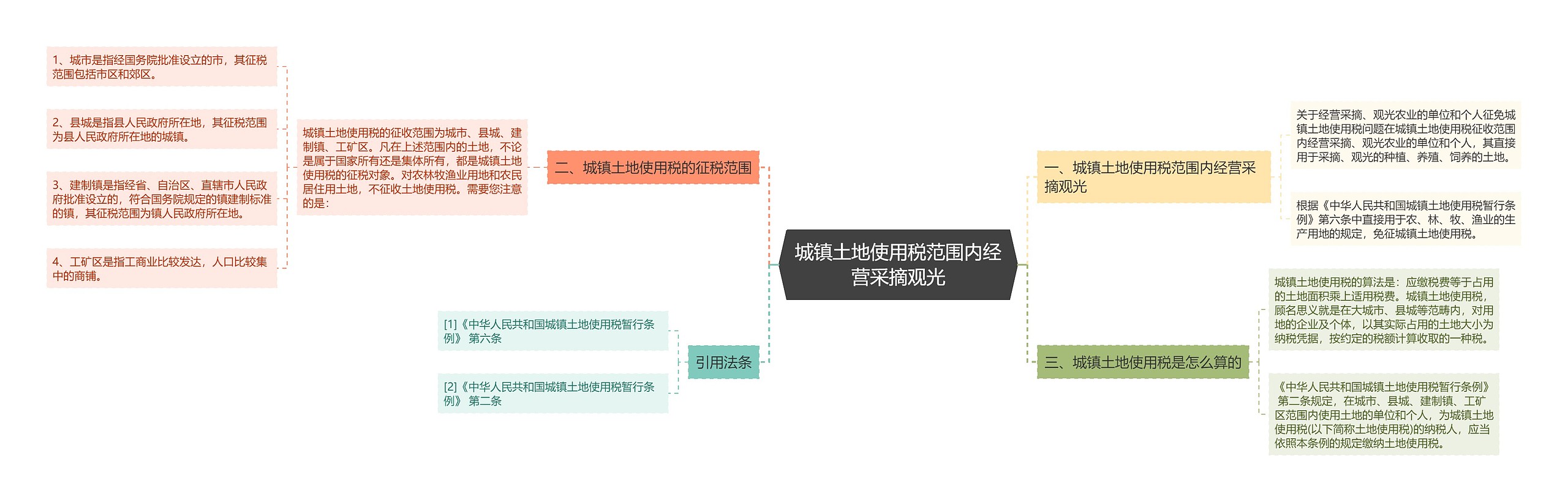 城镇土地使用税范围内经营采摘观光思维导图